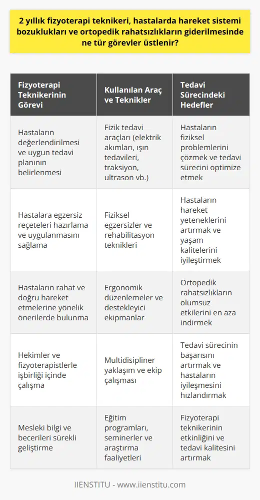 2 Yıllık Fizyoterapi Teknikeri Görevleri Hareket Sistemi Bozuklukları ve Ortopedik Rahatsızlıkların Giderilmesinde Fizyoterapi Teknikeri Görevleri Sağlık hizmetlerinde özellikle hareket sistemi bozuklukları ve ortopedik rahatsızlıkların tedavisinde 2 yıllık fizyoterapi teknikerleri önemli bir rol oynamaktadır. Hasta ile daha fazla birebir iletişim içinde olan fizyoterapi teknikerleri, fizik tedavi doktorları ve fizyoterapistlerin gözetiminde hastalıkların giderilmesine katkı sağlamaktadır. Fizyoterapi teknikerlerinin görevleri arasında öncelikle hastaların değerlendirilmesi ve tedavi planının belirlenmesi bulunmaktadır. Hareket sistemi bozuklukları ve ortopedik rahatsızlıklarda, hastaların durumları ve tedavi süreçleri farklıdır. Bu nedenle geçerli bir tedavi planı belirlemek ve uygun fizyoterapi protokollerini seçmek büyük önem taşır. Fizyoterapi teknikerleri, hastaların fiziksel problemlerini çözmeye yönelik çeşitli araç ve teknikler kullanırlar. Elektrik akımları, ışın tedavileri, traksiyon ve ultrason gibi fizik tedavi araçları, teknikerler tarafından uygulanır. Ayrıca hastaların bol fiziksel egzersiz yapmaları önerilir ve bu doğrultuda teknikerler, hastalara egzersiz reçeteleri hazırlar ve onların uygun bir şekilde uygulanmasını sağlar. Ortopedik rahatsızlıkların çözümü için fizyoterapi teknikerlerinin görevleri arasında, hastaların rahat ve doğru bir şekilde hareket etmelerini sağlamaya yönelik önerilerde bulunmak yer alır. Bu sayede hastaların hareket yeteneklerinin artması ve yaşam kalitelerinin iyileştirilmesi amaçlanır. Fizyoterapi teknikerlerinin görevlerine dikkatli ve mesleğin etik kurallarına uygun bir şekilde yerine getirilmesi büyük önem taşır. Uzmanlar tarafından yerine getirilen fizik tedavi uygulamalarının doğru ve etkili olabilmesi için teknikerlerin bilgi ve tecrübelerini sürekli olarak geliştirmeleri beklenir. Sonuç olarak, 2 yıllık fizyoterapi teknikerleri, hareket sistemi bozuklukları ve ortopedik rahatsızlıkların giderilmesinde önemli görevler üstlenir. Hekimler, fizyoterapistler ve teknikerlerin işbirliği içinde çalışarak, hastaların tedavi sürecini başarılı bir şekilde tamamlamalarına ve yaşam kalitelerini artırmalarına katkı sağlarlar. Bu nedenle, bu alanlarda görev alan sağlık çalışanlarının eğitim ve deneyimlerine yatırım yapılması büyük önem taşımaktadır.