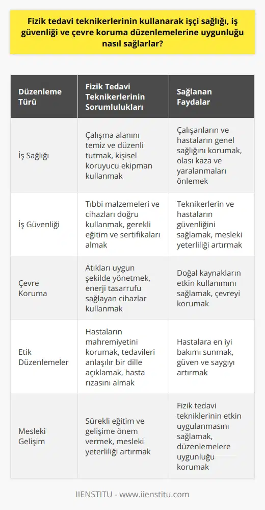 Fizik tedavi teknikerlerinin iş sağlığı, iş güvenliği ve çevre koruma düzenlemelerine uygunluğunu sağlama biçimleri çok çeşitlidir. Öncelikli olarak, teknikerin çalıştığı havayı, ekipmanları ve çalışma alanını temiz ve düzenli tutması için standartları takip etmesi gerekir. Bu, hem hastaların hem de çalışanların genel sağlığını korur ve olası kaza ve yaralanmaları önler. Teknikerler ayrıca, gerektiğinde kişisel koruyucu ekipman kullanarak hem kendi sağlıklarını hem de hastaların sağlığını korumalıdırlar. Çevre koruma düzenlemelerine uygunluk, atıkların uygun bir şekilde yönetilmesini ve doğal kaynakların etkin kullanımını içerir. Teknikerler, hastalarına tedavi uygularken çevrenin korunmasına özen göstermelidirler. Örneğin, kullanılmış tıbbi malzemeleri ve atıkları uygun şekilde imha etmelidirler ve mümkün olduğunda enerji tasarrufu sağlayan cihazlar kullanmalıdırlar. İş güvenliği düzenlemeleri, teknikerlerin kendi güvenliklerini ve hastalarının güvenliğini sağlamalarını gerektirir. Bu, teknikerlerin tıbbi malzemeleri ve cihazları doğru şekilde kullanmalarını, gerektiğinde uygun eğitim ve sertifikaları alarak yeteneklerini sürekli geliştirmelerini içerir. Genel olarak, teknikerler, hasta bakımının her aşamasında etik düzenlemelere ve sağlık standartlarına uymalıdırlar. Bu, hastaların mahremiyetinin korunmasını, uygulanacak tedavilerin hasta tarafından anlaşılır bir dilde açıklanmasını ve hastanın rızasının alınmasını içerir. Teknikerler, hastalarına en iyi bakımı sunmak için bu düzenlemelere ve standartlara sıkı sıkıya bağlı kalmalıdırlar. Ek olarak, fizik tedavi teknikerlerinin mesleki yetenekleri ve bilgileri de önemlidir. Çalışan teknikerlerin, hastalara olan yaklaşımlarının hassasiyetini korurken hem fizik tedavi tekniklerinin uygulanması hem de işçi sağlığı, iş güvenliği ve çevre koruma düzenlemelerine sürekli uygunluk sağlama yetenekleri gerekir. Bu yüzden bu alanda sürekli eğitim ve geliştirmeye önem verilmelidir.
Kısacası, fizik tedavi teknikerlerinin uygunluğunu sağlamaları gereken iş sağlığı, iş güvenliği ve çevre koruma düzenlemeleri, hassas bir yaklaşım ve sürekli eğitim gerektirir. Bu düzenlemeler, hem hastaların hem de çalışanların sağlığını ve güvenliğini koruma, ve aynı zamanda çevrenin korumasına yardımcı olur.