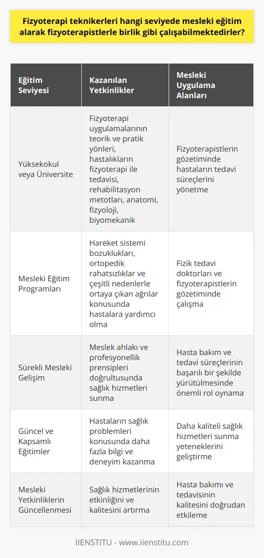 Fizyoterapi teknikerleri, mesleki niteliklerini artırmak ve Fizyoterapistlerle aynı seviyede çalışabilmek için genellikle Yüksekokul veya Üniversite seviyesinde eğitim alırlar. Bu eğitimler sırasında, tekniker adayları fizyoterapi uygulamalarının teorik ve pratik yönlerini öğrenirler. Eğitim süreçleri boyunca, hastalıkların fizyoterapi ile tedavisi, rehabilitasyon metotları, anatomi, fizyoloji, biyomekanik gibi temel bilimler ve fizyoterapi teknikleri konularında derinlemesine bilgi kazanırlar. Fizyoterapi teknikerleri bu eğitimleri tamamladıktan sonra, fizyoterapistlerin gözetiminde hastaların tedavi süreçlerini yönetmeye yetkin hale gelirler. Fizyoterapi teknikerlerinin mesleki eğitim seviyesi, sağlık hizmetlerine etkili bir şekilde katkıda bulunmalarını sağlar. Fizyoterapi teknikerleri, fizik tedavi doktorları ve Fizyoterapistlerin gözetiminde, hareket sistemi bozuklukları, ortopedik rahatsızlıklar ve çeşitli nedenlerle ortaya çıkan ağrılar konusunda hastalara yardımcı olur. Bu profesyonellerin sağlık hizmetlerinde önemli bir rolü vardır çünkü hastalarla daha fazla birebir temas halindedirler. Meslek ahlakı ve profesyonellik prensipleri doğrultusunda sağlık hizmetleri sunma ihtimalleri nedeniyle, fizyoterapi teknikerlerinin eğitim seviyesi ve yetkinlikleri önemlidir. Bu meslek grubunun üyeleri, hasta bakım ve tedavi süreçlerinin başarılı bir şekilde yürütülmesinde önemli bir rol oynarlar. Bu nedenle, fizyoterapi teknikerlerinin eğitimleri her zaman güncel ve kapsamlı olmalıdır. Sonuç olarak, fizyoterapi teknikerlerinin mesleki eğitim seviyesi, sağlık sektöründe etkin ve etkili bir şekilde çalışabilmelerini sağlar. Bu eğitimler, teknikerlere hastaların sağlık problemleri konusunda daha fazla bilgi ve deneyim kazandırır, böylece daha kaliteli sağlık hizmetleri sunma yeteneklerini geliştirir. Fizyoterapi teknikerlerinin eğitim seviyeleri, hasta bakımı ve tedavisinin kalitesini doğrudan etkileyen bir faktördür. Bu durum, sağlık hizmetlerinin genel kalitesini de artırabilir. Sağlık hizmetlerinin etkinliğini ve kalitesini artırmak için, fizyoterapi teknikerlerinin mesleki eğitim seviyesine dikkat edilmeli ve bu mesleki yetkinlikler sürekli olarak güncellenmelidir. Kaynaklar: 1. APTA Yüksekokul Fizyoterapi Eğitimi 2. Türkiye Fizyoterapistler Derneği, Fizyoterapistler ve Teknikerlerin Yetkinlikleri 3. Sağlık Bakanlığı, Fizyoterapi Hizmetleri Yönetmeliği 4. T.C. Yükseköğretim Kurulu, Fizyoterapi Yüksekokul Programı Tanıtımı 5. Avrupa Fizyoterapi Derneği, Fizyoterapi Eğitim Standartları.