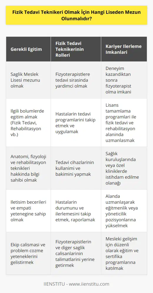 Fizik tedavi teknikeri bir fizyoterapist değildir. Fakat fizyoterapist adayı olabilir. Fizik tedavi teknikeri olabilmek için liselerin inden mezun olunmalıdır. Sağlık meslek lisesi okunmak isteniyorsa ilgili bölümlerinden mezun olmak yeterlidir.