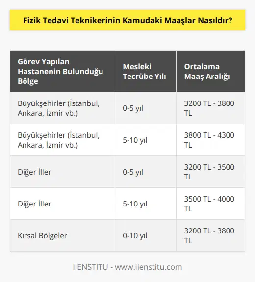 Kamu hastanelerinde alınan maaşlar, görev yapılan hastanenin bulunduğu coğrafi bölge, mesleki tecrübe yılı, ilgilenmiş olduğu hasta sayısı, kurum tarafından yapılan ek görevlendirmeler ışında değişmektedir. En yüksek maaşın 4300 TL olduğunu en düşük maaşın ise 3200 TL olduğu, ortalama maaşın ise 3500 TL civarında olduğunu belirtebiliriz.
