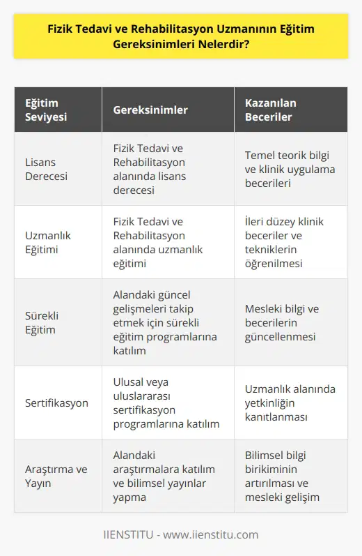 Fizik tedavi ve rehabilitasyon uzmanları, çoğu durumda, lisans derecesi sahibi bir fizik tedavi terapisti olmaları gereken lisanslı bir meslek sahibi olarak tanımlanır. Lisans derecesi, fizik tedavi ve rehabilitasyon uzmanlığının temelidir ve çoğu durumda, fizik tedavi ve rehabilitasyon uzmanlarının eğitimlerinin tamamlanmasına olanak tanır. Fizik tedavi ve rehabilitasyon uzmanlarının eğitim gereksinimleri, farklı ülkelerde ve kurumlarda farklılık gösterebilir. Genel olarak, fizik tedavi ve rehabilitasyon uzmanları lisans derecesi sahibi olmalıdırlar ve bu lisansının bir kısmını almış olmalılar. Ayrıca, fizik tedavi ve rehabilitasyon uzmanlarının, fizik tedavi teorisi, pratiği ve uygulamasının özünü oluşturan ek eğitimleri tamamlamaları gerekir. Bu eğitimler, fizik tedavi ve rehabilitasyon alanında klinik becerilerin ve tekniklerin öğrenilmesi gerektiği özel eğitimler içerir.