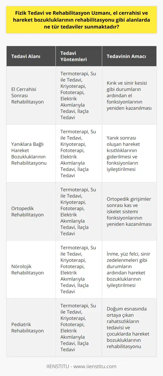 Fizik Tedavi ve Rehabilitasyon Uzmanının Sunduğu Tedaviler Fizik tedavi ve rehabilitasyon uzmanları, el cerrahisi ve hareket bozuklukları gibi alanlarda önemli tedaviler sunmaktadır. Bu tedaviler, kırık ve sinir keşişi gibi durumlar için gerçekleştirilen el cerrahilerinin ardından rehabilitasyona ihtiyaç duyduğu gibi, yanıklara bağlı olarak hareket bozukluklarının rehabilitasyonu sürecinde de büyük önem taşır. Multidisipliner Yaklaşımla İyileştirme ve Ortadan Kaldırma Fizik tedavi ve rehabilitasyon uzmanları, hastaların yaşamını ve yaşam kalitesini etkileyen engellilik hallerini iyileştirmek ve ortadan kaldırmak amacıyla multidisipliner yaklaşımlarla çalışır. Bu süreçte tıp branşlarıyla birlikte hastanın sosyal hayatına etkin bir şekilde dönebilmesi için özverili çalışmalar yürütülür. Ayakta ya da yatan hastaların özel durumları göz önünde bulundurularak en uygun tedavi seçeneği uygulanır. Farklı Yöntem ve Teknolojilerin Kullanılması Rehabilitasyon sürecinde devamlı ve hareket kısıtlılığı yaratan hasarların giderilmesi adına termoterapi (ısı uygulamaları), su ile tedavi, kriyoterapi (soğuk uygulamalar), fototerapi (ışık uygulamaları), elektrik akımlarıyla tedavi ve ilaçla tedavi gibi birçok yöntem ve teknolojik araçlar kullanılır. Farklı Hastalıklar için Rehabilitasyon Süreçleri Fizik tedavi ve rehabilitasyon uzmanları, kas ve iskelet sistemi hastalıklarının yanı sıra ortopedik girişimler sonrası yapılan ortopedik rehabilitasyon, inme sonrası hareket bozuklukları, yüz felci, sinir zedelenmeleri gibi durumların ardından sağlanabilecek nörolojik rehabilitasyon ve doğum esnasında ortaya çıkan rahatsızlıklar kapsamında pediatrik rehabilitasyon gibi alanlarda da uzmanlık gösterir. Sonuç olarak, fizik tedavi ve rehabilitasyon uzmanları, el cerrahisi ve hareket bozuklukları alanında çeşitli tedaviler sunarak hastaların yaşam kalitesini artırmayı ve sosyal hayata uyum sağlamalarını amaçlamaktadır. Bu süreçte multidisipliner yaklaşımlarla çalışan uzmanlar, uygun tedavi yöntemleri ve teknolojileri kullanarak başarılı rehabilitasyon süreçleri gerçekleştirir.
