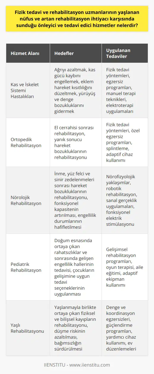 Fizik Tedavi ve Rehabilitasyon Uzmanlarının Sunduğu Hizmetler Yaşlanan nüfus ve artan rehabilitasyon ihtiyacı karşısında fizik tedavi ve rehabilitasyon uzmanlarının sunduğu önleyici ve tedavi edici hizmetler oldukça geniş bir yelpazeye sahiptir. Bu hizmetlerin öncelikli amacı, bireyin yaşam kalitesini artırmak ve engelli durumlarını iyileştirmek, hatta ortadan kaldırmaktır. Bu bağlamda fizik tedavi ve rehabilitasyon uzmanları, kas ve iskelet sistemi hastalıkları, ortopedik rehabilitasyon, nörolojik rehabilitasyon ve pediatrik rehabilitasyon gibi alanlarda hizmet verirler. Kas ve İskelet Sistemi Hastalıkları Tedavisi Fizik tedavi uzmanları, kas ve iskelet sistemine ilişkin hastalıkların teşhis ve tedavisinde önemli bir rol oynar. Bu süreçte ağrı azaltma, kas gücü kaybını engelleme, eklem hareket kısıtlılığını düzeltme, yürüyüş ve denge bozukluklarını giderme gibi hedefler ile hastaların performansını iyileştirirler. Ortopedik Rehabilitasyon Hizmetleri Ortopedik girişimler sonrasında yapılan ortopedik rehabilitasyon, fizik tedavi ve rehabilitasyon uzmanlarının önemli bir hizmet alanıdır. Bu süreçte uzmanlar, kırık ve sinir kesilmesi gibi sorunlar nedeniyle gerçekleştirilen el cerrahileri sonrasında rehabilite edici hizmetler sunar. Ayrıca yanık sonucu ortaya çıkan hareket bozukluklarının rehabilitasyonuna da katkı sağlarlar. Nörolojik Rehabilitasyon Uygulamaları İnmeler, yüz felci ve sinir zedelenmeleri sonrasında yaşanan hareket bozukluklarının rehabilitasyonu, fizik tedavi ve rehabilitasyon uzmanlarının uzmanlık alanlarındandır. Bu süreçte hastaların fonksiyonel kapasitesi artırılır, engellilik durumları hafifletilir ve yaşam kalitesi yükseltilir. Pediatrik Rehabilitasyon Çalışmaları Doğum esnasında ortaya çıkan rahatsızlıklar ve sonrasında gelişen engellilik halleri, çocukların yaşamını ve yaşam kalitesini doğrudan etkiler. Bu nedenle pediatrik rehabilitasyon hizmetleri, fizik tedavi ve rehabilitasyon uzmanlarının önemli bir görev alanıdır. Uzmanlar, bu süreçte çocukların gelişimine ve özel durumlarına uygun tedavi seçeneklerini uygular. Sonuç olarak, fizik tedavi ve rehabilitasyon uzmanlarının sunduğu önleyici ve tedavi edici hizmetler, yaşlanan nüfus ve artan rehabilitasyon ihtiyacı karşısında önemli bir katkı sağlar. Bu uzmanlar, multidisipliner yaklaşımlar ve tıp branşlarıyla işbirliği içinde çalışarak, hastaların sosyal hayatlarına etkin bir şekilde geri dönmelerini sağlamak için çaba gösterirler.