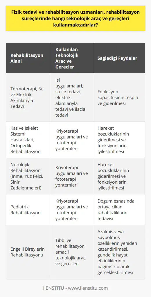 Fizik Tedavi ve Rehabilitasyon Uzmanlarının Kullandığı Teknolojik Araçlar Fizik tedavi ve rehabilitasyon uzmanları, multidisipliner yaklaşımlar ve tıp branşlarıyla birlikte çalışarak, çeşitli hastalık ve yaralanma süreçlerinde kişilerin yaşamını ve yaşam kalitesini etkileyen engellilik halinin iyileştirilmesi ve ortadan kaldırılması amacıyla hizmet vermektedirler. Bu bağlamda, fizik tedavi ve rehabilitasyon uzmanları, tedavilerinde çeşitli teknolojik araç ve gereçler kullanmaktadırlar. Termoterapi, Su ve Elektrik Akımlarıyla Tedavi Fizik tedavi ve rehabilitasyon süreçlerinde, devamlı ve hareket kısıtlılığı oluşturan hasarlara yönelik olarak ortaya çıkan fonksiyon kapasitesinin tespiti ve giderilmesi amacıyla termoterapi olarak ifade edilen ısı uygulamaları, su ile tedavi, elektrik akımlarıyla tedavi ve ilaçla tedavi gibi yöntemlerle birlikte kullanılan teknolojik araç ve gereçler tercih edilmektedir. Kriyoterapi ve Fototerapi Uygulamaları Bununla beraber, söz konusu rehabilitasyon süreçlerinde, özellikle kas ve iskelet sistemi hastalıkları, ortopedik girişimler sonrasında yapılan ortopedik rehabilitasyon, inme sonrasında meydana gelen hareket bozuklukları, yüz felci, sinir zedelenmeleri sonrasında sağlanabilecek nörolojik rehabilitasyon ve doğum esnasında ortaya çıkan rahatsızlıklar kapsamında pediatrik rehabilitasyon gibi alanlarda kriyoterapi uygulamaları ve fototerapi yöntemlerini içeren teknolojik araçlar ve gereçler başvurulan yöntemler arasında yer almaktadır. Engelli Bireylerin Rehabilitasyonunda Teknolojik Destek Ayrıca, rehabilitasyon süreçlerinde, engelli bireylerin hastalık veya sakatlıklarının sonucunda azalmış veya kaybolmuş özelliklerinin tekrar yeniden kazandırılması, gündelik hayat etkinliklerini herhangi bir kişiye ihtiyaç duymaksızın gerçekleştirilmesinin sağlanması amacıyla uygulanan tıbbi ve rehabilitasyon amaçlı teknolojik araç ve gereçler kullanılması, bu alandaki uzmanların başarılı sonuçlar elde etmelerine önemli ölçüde katkı sağlamaktadır. Sonuç olarak, fizik tedavi ve rehabilitasyon uzmanları; kırık, sinir keşişi, yanıklara bağlı hareket bozuklukları gibi durumların rehabilitasyonunda etkili teknolojik araç ve gereçler kullanarak, hem hastaların yaşam kalitesini artırmakta hem de sosyal hayata etkin bir şekilde geri dönüşlerini sağlamaktadırlar. Bu nedenle, teknolojinin bu alanlardaki gelişimi ve kullanımının daha da yaygınlaşması beklenmektedir.