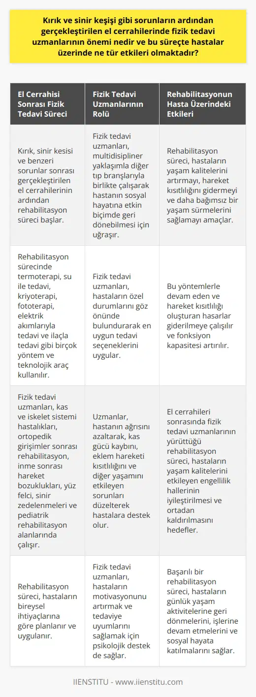 El Cerrahileri Sonrası Fizik Tedavi Uzmanlarının Önemi Kırık, sinir keşişi ve benzeri sorunlar sonrası gerçekleştirilen el cerrahilerinin ardından rehabilitasyon süreci, fizik tedavi uzmanları tarafından yürütülmektedir. Bu süreç, hastaların yaşam kalitelerini artırmak, hareket kısıtlılığını gidermek ve daha bağımsız bir yaşam sürmelerini sağlamak amacıyla gerçekleştirilmektedir. Fizik tedavi ve rehabilitasyon uzmanlarının bu süreçte hastalar üzerinde önemli etkileri bulunmaktadır. Multidisipliner Yaklaşımla Rehabilitasyon Fizik tedavi ve rehabilitasyon, multidisipliner yaklaşımla tıp branşlarıyla birlikte çalışarak hastanın sosyal hayatına etkin biçimde geri dönebilmesi için uğraşan bir tıp bilimidir. Bu süreçte, hastaların özel durumları göz önünde bulundurularak en uygun tedavi seçenekleri uygulanmaktadır. İyileşme Sürecini Hızlandıran Yöntem ve Teknolojik Araçlar Rehabilitasyon sürecinde, termoterapi, su ile tedavi, kriyoterapi, fototerapi, elektrik akımlarıyla tedavi ve ilaçla tedavi gibi birçok yöntem ve teknolojik araç kullanılmaktadır. Bu yöntemlerle devamlı ve hareket kısıtlılığı oluşturan hasarlar giderilmeye çalışılmakta ve fonksiyon kapasitesi artırılmaktadır. Farklı Hastalık ve Rahatsızlıkların Rehabilitasyonu Fizik tedavi uzmanları, kas ve iskelet sistemi hastalıklarıyla beraber ortopedik girişimler sonrasında yapılan rehabilitasyon, inme sonrasında meydana gelen hareket bozuklukları, yüz felci ve sinir zedelenmeleri sonrasında sağlanabilecek nörolojik rehabilitasyon ve doğum esnasında ortaya çıkan rahatsızlıklar kapsamında pediatrik rehabilitasyon gibi alanlarda çalışmaktadır. Yaşam Kalitesini Artıran Önemli Bir Rol Sonuç olarak, el cerrahileri sonrasında fizik tedavi uzmanlarının yürüttüğü rehabilitasyon süreci, hastaların yaşam kalitelerini etkileyen engellilik hallerinin iyileştirilmesi ve ortadan kaldırılması amacını taşımaktadır. Bu süreçte, uzmanlar hastanın ağrısını azaltarak, kas gücü kaybını, eklem hareketi kısıtlılığını ve diğer yaşamını etkileyen sorunları düzelterek hastaların yaşamlarında önemli derecede olumlu etkiler yaratmaktadır.