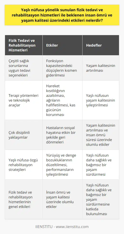 Yaşlı Nüfusa Yönelik Fizik Tedavi ve Rehabilitasyon Hizmetlerinin İnsan Ömrü ve Yaşam Kalitesi Üzerindeki Etkileri Çeşitli Sağlık Sorunlarına Uygun Tedavi Seçenekleri Fizik tedavi ve rehabilitasyon süreçleri; kas ve iskelet sistemi hastalıkları, ortopedik girişimler, inme ve sinir zedelenmeleri gibi çeşitli sağlık sorunlarına uygun tedavi seçeneklerini içermektedir. Bu kapsamda, yaşlı nüfusta ortaya çıkan fonksiyon kapasitesindeki düşüşler kısmen giderilebilir ve yaşam kalitesi arttırılabilir. Terapi Yöntemleri ve Teknolojik Araçlar Fizik tedavi ve rehabilitasyon süreçlerinde, termoterapi, su ile tedavi, kriyoterapi, fototerapi, elektrik akımlarıyla tedavi ve ilaçla tedavi gibi birçok yöntem ile teknolojik araç ve gereçler kullanılmaktadır. Bu yöntemlerin yaşlı nüfusa uygulanması, hareket kısıtlılığının azaltılması, ağrıların hafifletilmesi ve kas gücünün korunması açısından önemlidir. Çok Disiplinli Yaklaşımlar ile Yaşam Kalitesinin İyileştirilmesi Fizik tedavi ve rehabilitasyon hizmetlerinde, çok disiplinli bir yaklaşım benimsenmekte ve hastaların sosyal hayatına etkin bir şekilde geri dönmeleri amaçlanmaktadır. Bu sayede yaşlı nüfusun yaşam kalitesi artırılabilir ve insan ömrü süresi üzerinde olumlu etkiler sağlanabilir. Yaşlı Nüfusa Özgü Rehabilitasyon Stratejileri Yaşlı nüfusa yönelik fizik tedavi ve rehabilitasyon hizmetlerinde, bireyin özel durumları göz önünde bulundurularak en uygun tedavi seçeneği uygulanmaktadır. Bu süreçte, yürüyüş ve denge bozuklukları gibi yaşlı nüfusa özgü sorunların düzeltilmesi ve performanslarının iyileştirilmesi hedeflenmektedir. Sonuç olarak, yaşlı nüfusa yönelik sunulan fizik tedavi ve rehabilitasyon hizmetlerinin insan ömrü ve yaşam kalitesi üzerindeki etkileri oldukça olumludur. Bu hizmetler sayesinde, yaşlı nüfusun daha sağlıklı ve bağımsız bir yaşam sürdürmelerine katkıda bulunulmaktadır.