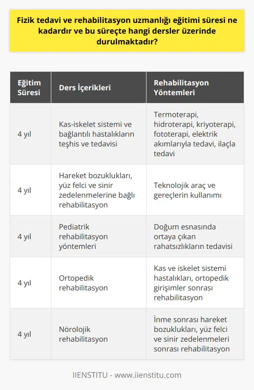 Fizik Tedavi ve Rehabilitasyon Uzmanlığı Eğitimi Fizik tedavi ve rehabilitasyon uzmanlığı eğitimi, üniversitelerin tıp fakültesi bölümlerini tamamladıktan sonra dört yıl süren bir uzmanlık eğitim programıdır. Bu süreçte, adaylar kas-iskelet sistemi ve bağlantılı hastalıkların teşhis ve tedavisi ile ilgili çeşitli derslere katılırlar. Bu dersler, adayların hareket bozuklukları, yüz felci ve sinir zedelenmelerine bağlı rehabilitasyon gibi konulardaki uzmanlığını geliştirir. Ayrıca, pediatrik rehabilitasyon gibi farklı yaş gruplarına özgü rehabilitasyon yöntemlerine dair bilgiler de öğretilir. Multidisipliner Yaklaşımlar ve Rehabilitasyon Yöntemleri Fizik tedavi ve rehabilitasyon eğitimi sırasında, bireyin yaşam kalitesini etkileyen engellilik halinin iyileştirilmesi ve ortadan kaldırılması için multidisipliner yaklaşımlar kullanılır. Bu kapsamda, termoterapi, hidroterapi, kriyoterapi, fototerapi, elektrik akımlarıyla tedavi ve ilaçla tedavi gibi farklı rehabilitasyon yöntemleri üzerinde durulmaktadır. Bu süreçte teknolojik araç ve gereçlerin kullanımı da öğretilir. Ortopedik ve Nörolojik Rehabilitasyon Fizik tedavi ve rehabilitasyon uzmanlığı eğitimi süresi boyunca, kas ve iskelet sistemi hastalıkları ile ortopedik girişimler sonrasında gerçekleştirilen ortopedik rehabilitasyon konusunda bilgi ve deneyim kazanılır. Ayrıca, inme sonrasında meydana gelen hareket bozuklukları, yüz felci ve sinir zedelenmeleri sonrasında uygulanan nörolojik rehabilitasyon yöntemleri üzerinde yoğunlaşılmaktadır. Pediatrik Rehabilitasyon Fizik tedavi ve rehabilitasyon eğitimi kapsamında, doğum esnasında ortaya çıkan rahatsızlıkların tedavisi için pediatrik rehabilitasyon yöntemleri öğretilir. Bu sayede, çocukların yaşamlarını ve yaşam kalitelerini olumsuz etkileyen engellilik hallerine uygun tedavi seçenekleri uygulanabilir. Sonuç olarak, fizik tedavi ve rehabilitasyon uzmanlığı eğitimi süresi dört yıl sürmekte olup, bu süreçte kas-iskelet sistemiyle ilgili hastalıklar, ortopedik ve nörolojik rehabilitasyon yöntemleri, pediatrik rehabilitasyon ve multidisipliner yaklaşımlar üzerinde yoğun bir şekilde durulmaktadır. Bu sayede, uzman adayları, hastalarının hareket sorunlarını çözmekte ve yaşam kalitelerini artırmada etkin olacak şekilde eğitilmektedir.
