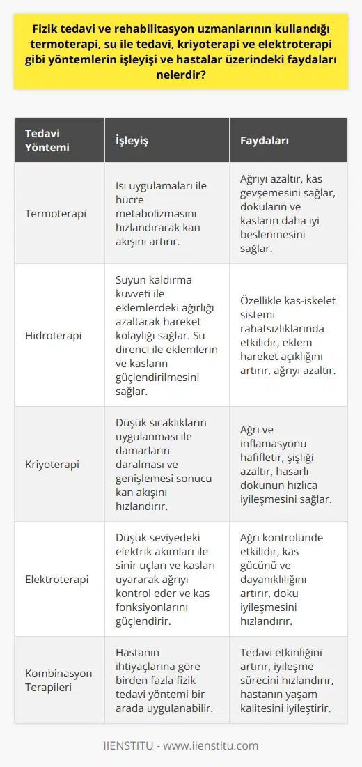 Fizik Tedavi ve Rehabilitasyon Yöntemleri: Termoterapi, Hidroterapi, Kriyoterapi ve Elektroterapi Fizik tedavi ve rehabilitasyon uzmanlarının kullandığı yöntemler temelde, hastaların yaşam kalitesini ve fonksiyonel kapasitesini artırmaya yönelik tedavi yaklaşımlarıdır. Bunlar termoterapi, su ile tedavi (hidroterapi), kriyoterapi ve elektroterapi olarak adlandırılan teknikleri içerir. Termoterapinin Faydalari Termoterapi, ağrıyı azaltmak ve kas gevşetmesini sağlamak amacıyla ısı uygulamalarını içerir. Isı, hücre metabolizmasını hızlandırarak kan akışını artırır. Bu sayede hücrelerin yanı sıra dokular ve kaslar daha iyi beslenir. Kas gevşetmesiyle birlikte, ağrı ve spazmların hafifletilmesi beklenir. Hidroterapinin Etkileri Hidroterapi, vücutta çeşitli hastalıkların tedavisinde suyun kullanıldığı bir tedavi yöntemidir. Su, eklemlerdeki ağırlığı azaltarak hareket kolaylığı sağlar. Ayrıca su direnci, eklemlerin ve kasların güçlendirilmesini sağlar. Bu tedavi yöntemi, özellikle kas-iskelet sistemi rahatsızlıklarında etkilidir. Kriyoterapinin Kullanımı Kriyoterapi, ağrı ve inflamasyonu hafifletmek için düşük sıcaklıkların kullanıldığı bir tedavi yöntemidir. Şişliğin ve iltihabın azaltılması için soğuk uygulanır. Soğuk uygulama ile damarların daralması ve genişlemesi sonucu kan akışı hızlanır. Bu da hasarlı dokunun hızlıca iyileşmesini sağlar. Elektroterapinin Etkileri Elektroterapi, sinir uçları ve kasları uyararak ağrıyı kontrol etmek ve kas fonksiyonlarını güçlendirmek için elektrik akımlarının kullanıldığı bir tedavi yöntemidir. Elektrik akımları düşük seviyede olup hastanın sağlığına zarar vermez, aksine ağrı kontrolünde etkilidir. Sonuç olarak, fizik tedavi ve rehabilitasyon uzmanlarının kullandığı bu tedavi yöntemlerinin hepsi, hastaların yaşam kalitesini iyileştirmeye yöneliktir. Bu yöntemler, kas iskelet sistemi hastalıklarının tedavisi, ortopedik rehabilitasyon, nörolojik rehabilitasyon ve pediatrik rehabilitasyon gibi durumlarda etkilidir. Her hastanın ihtiyaç ve durumuna göre en uygun tedavi seçeneği fizik tedavi uzmanları tarafından belirlenir. Her tedavi yöntemi, hastaların ihtiyaçları ve durumlarına uygun bir şekilde uygulanır.