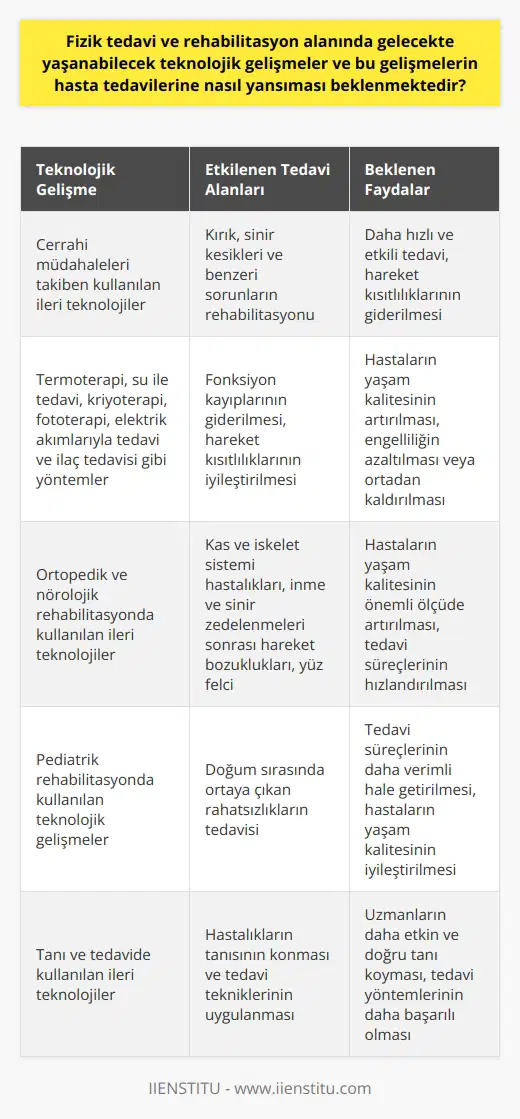 Fizik Tedavi ve Rehabilitasyonun Gelecekteki Rolü Fizik tedavi ve rehabilitasyon alanında beklenen teknolojik gelişmeler, hasta tedavilerine farklı boyutlar katacaktır. Bu gelişmeler, genellikle cerrahi müdahaleleri takiben kırık, sinir kesikleri ve benzeri sorunların rehabilitasyonunu, yanıklara bağlı hareket bozukluklarının tedavisini ve ortopedik rehabilitasyon hizmetlerini hedefler. Fizik tedavi uzmanları, tıp fakültesi bölümlerini tamamladıktan sonraki dört yıllık eğitim sürecinde bu teknolojik gelişmeleri yakından takip eder ve uygulamalarını hastalarına yansıtır. Fizik tedavi ve rehabilitasyon, multidisipliner bir yaklaşım ile engellilik halinin iyileştirilmesi ve ortadan kaldırılması kapsamında hasta tedavilerine büyük katkılar sağlar. Bu kapsamda, teknolojinin sunduğu imkanlar, hastalarda devamlı ve hareket kısıtlılığı oluşturan hasarlara bağlı fonksiyon kayıplarının giderilmesine yardımcı olur. Bu, termoterapi, su ile tedavi, kriyoterapi, fototerapi, elektrik akımlarıyla tedavi ve ilaç tedavisi gibi birçok farklı metot ve teknolojik araç ile sağlanır. Ortopedik Rehabilitasyon ve Nörolojik Rehabilitasyon Teknolojik gelişmeler, aynı zamanda ortopedik ve nörolojik rehabilitasyon süreçlerine de derinlemesine etki etmektedir. Kas ve iskelet sistemi hastalıkları ve ortopedik girişimler sonrası uygulanan rehabilitasyonda, inme ve sinir zedelenmeleri sonrası hareket bozuklukları ve yüz felci gibi durumların giderilmesine yönelik nörolojik rehabilitasyonda kullanılacak ileri teknolojiler, hastaların yaşam kalitesini önemli ölçüde artıracaktır. Ayrıca, doğum sırasında ortaya çıkan rahatsızlıkların tedavisinde kullanılan pediatrik rehabilitasyon hizmetleri de teknolojik gelişmelerden faydalanacaklardır. Bu sayede, hastaların tedavi süreçleri hızlanacak ve yaşam kaliteleri artacak. Sonuç olarak, fizik tedavi ve rehabilitasyon alanında yaşanacak teknolojik gelişmeler, hastaların tedavi süreçlerini daha verimli hale getirecek ve hastaların yaşam kalitelerini önemli ölçüde iyileştirecektir. Ayrıca, bu gelişmeler, uzmanların hastalıkların tanısını koymada ve bu hastalıkları tedavi etmek için kullanılan tekniklerin uygulanmasında daha etkin olmalarını sağlayacaktır.
