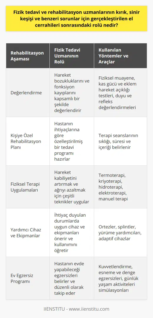 Fizik Tedavi ve Rehabilitasyon Uzmanlarının Rolü El Cerrahisi Sonrası Rehabilitasyon Süreci Kırık, sinir keşişi ve benzeri problemler için gerçekleştirilen el cerrahileri sonrasında, fizik tedavi ve rehabilitasyon uzmanları, hastaların hareket kabiliyetlerini tekrar kazanmalarına yardımcı olmak için önemli bir rol oynarlar. Bu süreçte uzmanlar, hareket bozukluklarını değerlendirecek ve kişiye özel bir rehabilitasyon planı hazırlayarak hastanın sosyal hayatına tekrar etkin bir şekilde dönmelerini hedeflerler. Çeşitli Rehabilitasyon Yöntemleri ve Araçlar Hareket kısıtlılığı ve fonksiyon kaybının ortadan kaldırılması için çeşitli yöntemler ve teknolojik araçlar kullanılır. Termoterapi, su ile tedavi, kriyoterapi uygulamaları, fototerapi, elektrik akımlarıyla tedavi ve ilaçla tedavi gibi teknikler fizik tedavi uzmanları tarafından uygulanır. Rehabilitasyon Alanındaki Uzmanlık Eğitimi Fizik tedavi ve rehabilitasyon uzmanları, tıp fakültesi eğitiminin ardından dört yıl boyunca fizik tedavi ve rehabilitasyon alanında uzmanlık eğitimi alarak bu konudaki bilgi ve becerilerini geliştirirler. Bu süre zarfında kas-iskelet sistemi hastalıkları ve ortopedik girişimler sonrası yapılan rehabilitasyonlar, nörolojik rehabilitasyon ve pediatrik rehabilitasyon gibi alanlarda bilgi ve deneyim kazanırlar. Fizik Tedavi Uzmanlarının Görevleri Fizik tedavi ve rehabilitasyon uzmanları, hastaların kas-iskelet sistemiyle ilgili rahatsızlıklarını teşhis ederek tedavilerini gerçekleştirirler. Bu doğrultuda, hastaların ağrılarını azaltır, kas gücü kaybını, eklem hareketlerini, yürüyüş ve denge bozuklukları gibi problemleri düzelterek performanslarını iyileştirirler. Sonuç Fizik tedavi ve rehabilitasyon uzmanlarının, el cerrahisi sonrasında ortaya çıkan hareket bozuklukları ve engellilik durumlarını tedavi etmekte önemli rolleri bulunmaktadır. Çeşitli rehabilitasyon yöntemleri ve teknolojik araçlar kullanarak hastaların yaşam kalitesini artırmaya yönelik çalışmalar gerçekleştirirler. Eğitimlerini tıp fakültelerinde tamamlayarak alanında uzmanlaşan bu profesyoneller, hastaların sosyal hayata tekrar dönebilmeleri için önemli destek sağlarlar.
