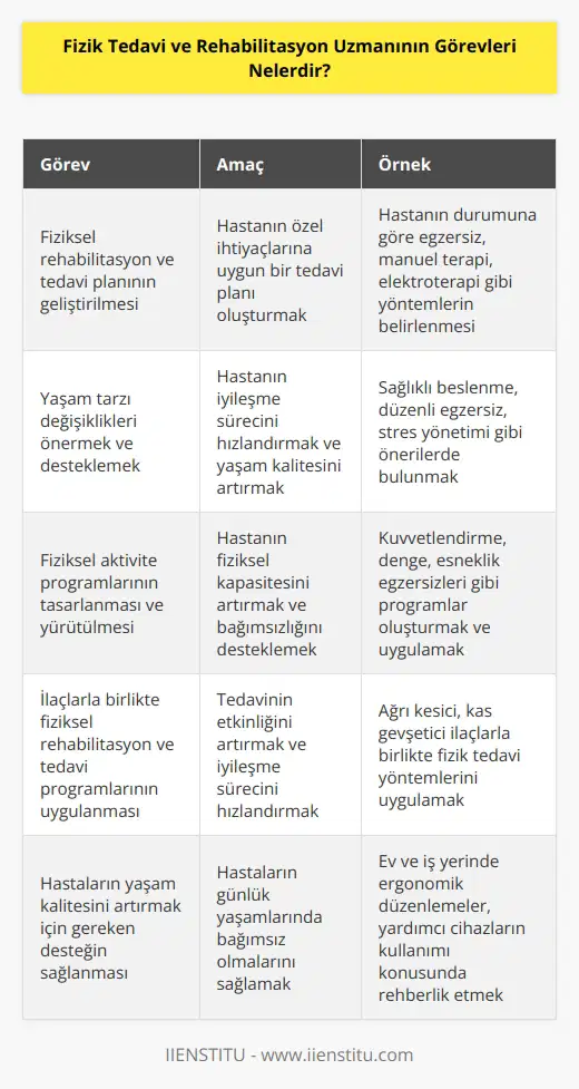 1. Fiziksel rehabilitasyon ve tedavi planının geliştirilmesi. 2. Yaşam tarzı değişiklikleri önermek ve desteklemek. 3. Fiziksel aktivite programlarının tasarlanması ve yürütülmesi. 4. İlaçlarla birlikte fiziksel rehabilitasyon ve tedavi programlarının uygulanması. 5. Fiziksel rehabilitasyon ve tedavi tedavi sürecinin takibi. 6. Ağrı kontrolü programlarının uygulanması. 7. Fiziksel rehabilitasyon ve tedavi seanslarının verilmesi. 8. Hastaların fiziksel rehabilitasyon ve tedavi sürecini takip etmek. 9. Fiziksel rehabilitasyon ve tedavi için gerekli ekipmanların seçilmesi. 10. Hastaların yaşam kalitesini artırmak için gereken desteğin sağlanması.