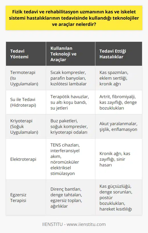 Fizik tedavi ve rehabilitasyon uzmanının, kas ve iskelet sistemi hastalıklarının tedavisinde kullandığı teknolojiler ve araçları geniş bir yelpazede bulunur. Bu araçlar ve teknolojiler arasında termoterapi olarak bilinen ısı uygulamaları, su ile tedavi, kriyoterapi uygulamaları, fototerapi, elektrik akımlarıyla tedavi ve ilaçla tedavi yer alır. Ayrıca, bu tecrübeli sağlık profesyonelleri genellikle kas ve iskelet sistemi hastalıklarının yanı sıra ortopedik girişimler sonrası yapılan ortopedik rehabilitasyon, inme sonrası hareket bozuklukları, yüz felci, sinir zedelenme sonucu gereken nörolojik rehabilitasyon ve doğumla ilgili rahatsızlıklar da dahil pediatrik rehabilitasyona yönelik tedavilere katkı sağlamaktadır. Özellikle, önemli teknolojik araçlar ve ekipmanlar sürekli kullanılmaktadır. Fiziksel Terapi ve Rehabilitasyon Uzmanları, yaşam kalitesini etkileyen engellilik durumunun iyileştirilmesi ve ortadan kaldırılmasını hedeflerken, bu hedefe ulaşmak için multidisipliner yaklaşımlar uygulamaktadır. Sonuç olarak, fizik tedavi ve rehabilitasyon uzmanları, çeşitli kas ve iskelet sistemi hastalıklarının tedavisinde, çok çeşitli teknolojik araçlar ve teknolojiler kullanarak, bireyin yaşam kalitesini ve sosyal hayatına aktif bir şekilde geri dönmeyi hedefler. Her durumu göz önünde bulundurarak, en uygun tedavi seçeneklerini belirlerler ve devamlı hasar ve hareket kısıtlılığı ihtiyaçlarına yanıt verirler. Bu tedavi stratejileri, hastanın günlük yaşam aktivitelerini herhangi bir yardımcı olmadan gerçekleştirmesini sağlar ve hastaların yaşam kalitesini önemli ölçüde iyileştirebilir.