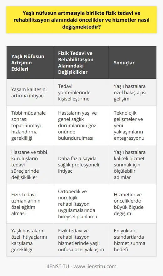 Yaşlı nüfusun artışı fizik tedavi ve rehabilitasyon hizmetlerinde değişikliklere yol açmaktadır. İlk olarak, rehabilitasyon hizmetlerinin önceliği yaşlı bireylerin yaşam kalitesini artırmaya yönelmiştir. Hastaların yaşamını kolaylaştırmak ve herhangi bir tıbbi müdahale sonrası toparlanmalarını hızlandırmak bu çalışmaların odak noktasını oluşturmaktadır. Yaşlı nüfusun kabiliyet ve yeteneğine uygun olarak, tedavi yöntemleri ve terapilerde kişiselleştirme daha fazla önem kazanmaktadır. Örneğin, ortopedik rehabilitasyon ve nörolojik rehabilitasyon uygulamalarında hastanın bireysel ihtiyaçlarına ve durumuna göre bir planlama yapılır. Bu tedavilerde, hastaların yaşı ve genel sağlık durumları da göz önünde bulundurulur. Ayrıca, yaşlı nüfusun artması hastane ve diğer tıbbi kuruluşların tedavi süreçlerinde de değişiklikleri beraberinde getirmiştir. Bu bağlamda, daha fazla sayıda sağlık profesyoneli ihtiyacı doğmuştur. Fizik tedavi uzmanları bunlar arasında önemli bir yer tutmaktadır. Eğitim süreçleri boyunca, uzmanlar yaşlı hastaların fizik tedavi ve rehabilitasyon hizmetlerine özel ihtiyaçlarını karşılamaya yönelik eğitimler almaktadırlar. Bunun bir sonucu olarak, fizik tedavi ve rehabilitasyon hizmetlerinin genelinde yaşlı nüfusa yönelik özel bir bakış açısı gelişmiştir. Bu durum, teknolojik gelişmeler ve yeni yaklaşımların entegrasyonu ile birleşmiş ve yaşlı hastaların kaliteli hizmet alabilmesi için ölçülebilir adımlar atılmıştır. Sonuç olarak, yaşlı nüfusun artmasına bağlı olarak, fizik tedavi ve rehabilitasyon alanında hastaların yaşam kalitesini artırmak ve onlara en yüksek standartlarda hizmet sunabilmek için hizmetler ve öncelikler büyük ölçüde değişim göstermiştir.