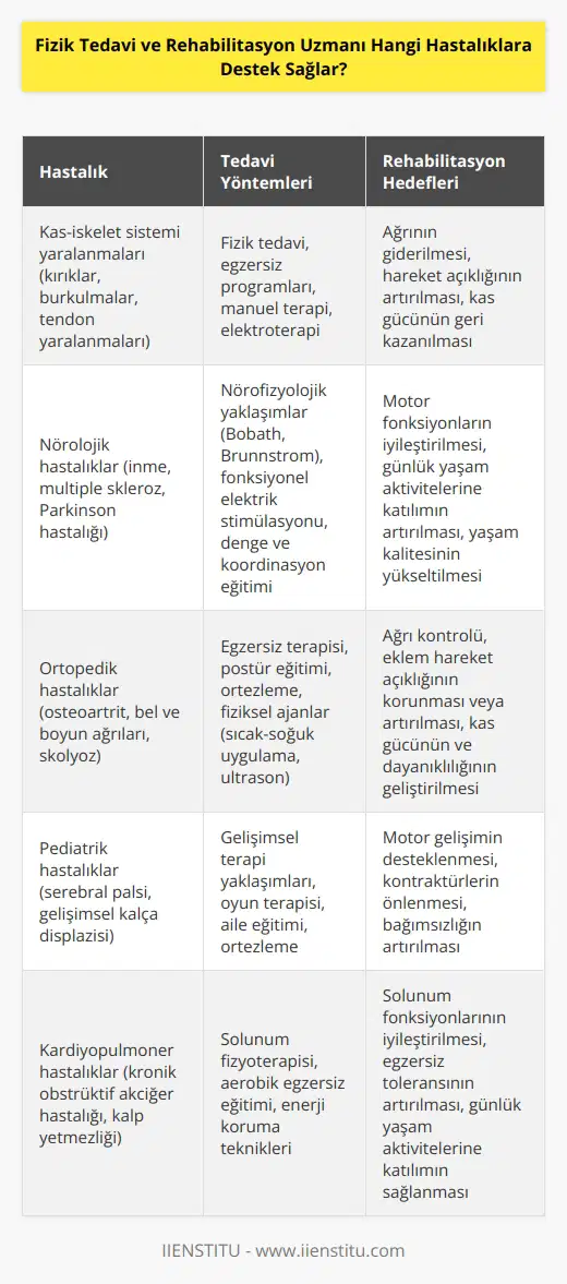 Hareket sistemi hastalıklarının önlenmesi ve engelli olan kişilerin yaşam ömrünü ve kalitesinin yükseltilmesi için toplumun bu konuda bilgilendirilmesinden ve eğitiminden, bu kapsamda koruyucu rehabilitasyonunda yer aldığı toplum odaklı rehabilitasyon hizmetlerinden sorumlu olmaktadır.