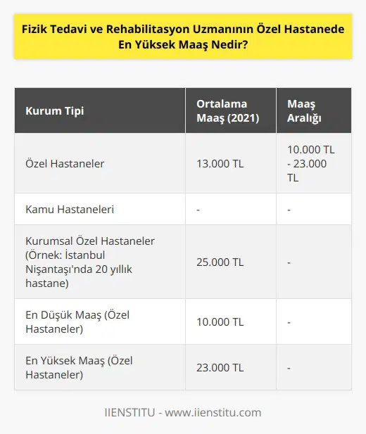 Özel ve ikincisi ise kamu hastaneleri şeklindedir. 2021 yılı için özel hastanelerdeki ortalama Fizik Tedavi Uzman hekimlerin maaşı 13.000 TL’dir. En düşük 10.000 TL iken en yüksek ise 23.000 TL kadar çıkmaktadır. Özel hastanelerdeki maaş alımları hastanenin kurumsal kimliğine göre daha da yüksek olabilmektedir. Örneğin İstanbul Nişantaşı da 20 yıllık kurumsal geçmişi olan bir hastanede FTR uzman hekiminin aldığı maaş 25.000 TL dir.