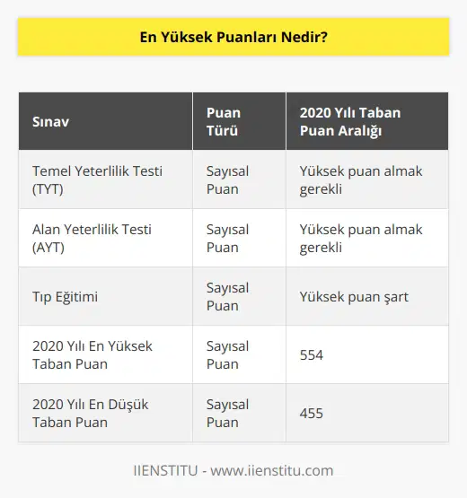 2021 yılı için Yüksek Kurumu (YÖK) tarafından her yıl yapılan Temel Yeterlilik Testi (TYT) sınavı ve sonrasında Alan Yeterlilik Testi (AYT) sınavlarından sayısal puan türünden iyi bir puan almak gerekir. Çünkü tıp eğitimi için bunun şart olabileceğini belirtmemiz gerekiyor. 2020 yılı için taban puanların en yüksek 554 en düşük ise 455 seviyelerinde olduğunu hatırlatmamızda fayda var.