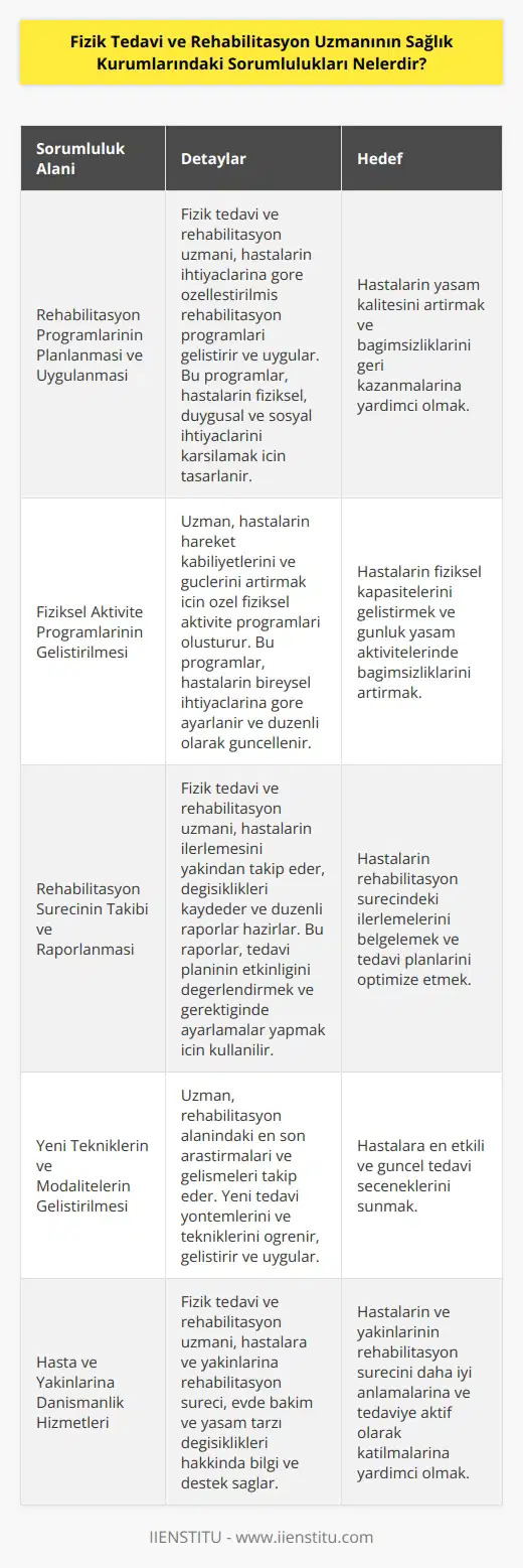 1. Fizik tedavi ve rehabilitasyon uzmanı hastaların rehabilitasyon programlarını planlamak ve uygulamak için tıbbi danışmanlık ve eğitim hizmetleri sunmakla sorumludur. 2. Fizik tedavi ve rehabilitasyon uzmanı hastaların hareket kazanmalarını güçlendirmek için gerekli fiziksel aktivite programlarını geliştirir ve uygular. 3. Fizik tedavi ve rehabilitasyon uzmanı hastaların rehabilitasyon sürecini takip ederek hastaların yaşam kalitesini artıracak şekilde özel programlar geliştirir. 4. Fizik tedavi ve rehabilitasyon uzmanı hastaların rehabilitasyon işlemlerini takip eder ve hastaların sağlık durumları hakkında raporlar sunar. 5. Fizik tedavi ve rehabilitasyon uzmanı rehabilitasyon alanında yeni teknikler ve modaliteler geliştirir ve kullanımını önerir. 6. Fizik tedavi ve rehabilitasyon uzmanı rehabilitasyon alanında hastalar ve yakınlarına danışmanlık hizmetleri sunar. 7. Fizik tedavi ve rehabilitasyon uzmanı hastaların rehabilitasyon sürecini optimize etmek için gerekli ekipmanları tespit eder ve hastalara temin etmeye çalışır.