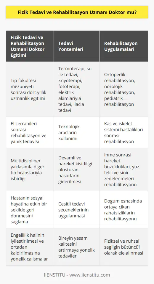 Fizik Tedavi ve Rehabilitasyon Uzmanı Doktor Eğitimi ve Görevleri Fizik tedavi ve rehabilitasyon uzmanı doktorlar, üniversitelerin tıp fakültelerini tamamladıktan sonra, dört yıl boyunca fizik tedavi ve rehabilitasyon alanında uzmanlık eğitimi alarak yetişirler. Bu uzmanlar, kırık, sinir keşişi ve benzeri sorunlar için gerçekleştirilen el cerrahileri sonrasında, rehabilitasyon ve yanıklara bağlı ortaya çıkan hareket bozukluklarının tedavisini gerçekleştirirler. Multidisipliner Yaklaşımla Hareket Bozukluklarının Tedavisi Fizik tedavi ve rehabilitasyon, bireyin yaşamını ve yaşam kalitesini etkileyen engellilik halinin iyileştirilmesi ve ortadan kaldırılması kapsamında multidisipliner yaklaşımlarla tıp branşlarıyla birlikte çalışır. Bu alanda çalışan doktorlar, hastanın sosyal hayatına etkin bir şekilde geri dönebilmesi için çeşitli tedavi seçeneklerini uygularlar. Kapsamlı Tedavi Yöntemleri ve Teknolojik Araçların Kullanımı Fizik tedavi ve rehabilitasyon uzmanı doktorlar, devamlı ve hareket kısıtlılığı oluşturan hasarların giderilmesi amacıyla termoterapi, su ile tedavi, kriyoterapi, fototerapi, elektrik akımlarıyla tedavi ve ilaçla tedavi gibi birçok yöntem ve teknolojik araç kullanır. Ortopedik ve Nörolojik Rehabilitasyon Uygulamaları Fizik tedavi uzmanları, kas ve iskelet sistemi hastalıkları ve ortopedik girişimler sonrasında ortopedik rehabilitasyon, inme sonrasında meydana gelen hareket bozuklukları, yüz felci ve sinir zedelenmeleri sonrasında sağlanabilecek nörolojik rehabilitasyon, doğum esnasında ortaya çıkan rahatsızlıklar kapsamında pediatrik rehabilitasyon gibi çeşitli uygulamaları gerçekleştirir. Sonuç olarak, fizik tedavi ve rehabilitasyon uzmanı doktorlar, tıp fakültelerinden mezun olduktan sonra dört yıllık uzmanlık eğitimiyle yetişen sağlık personelidir. Bu uzmanlık dalında, engelli bireylerin yaşamını ve yaşam kalitesini iyileştirmeye yönelik çeşitli tedavi ve rehabilitasyon yöntemleri kullanarak multidisipliner bir yaklaşım benimserler.