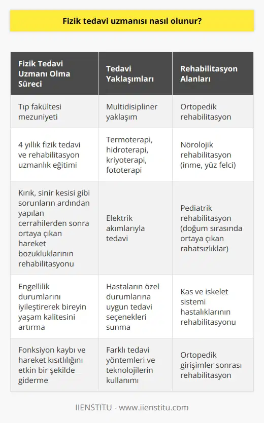 Fizik Tedavi Uzmanlığına Nasıl Ulaşılır? Tıp fakültesi mezunu olan ve dört yıl süren fizik tedavi ve rehabilitasyon uzmanlık eğitimini tamamlayan hekimler, fizik tedavi uzmanı olarak görev yapmaktadırlar. Bu uzmanların temel görevi; kırık, sinir keşişi gibi sorunların ardından yapılan cerrahilerden sonra ortaya çıkan hareket bozukluklarını rehabilitasyon yöntemleri ile iyileşmesini sağlamaktır. Multidisipliner Yaklaşımla Tedavi Fizik tedavi ve rehabilitasyon, engellilik durumlarını iyileştirerek bireyin yaşam kalitesini artırmaya yönelik çalışmaktadır. Tıp branşlarıyla birlikte multidisipliner bir yaklaşımla, hastaların özel durumları göz önünde bulundurularak uygun tedavi seçenekleri sunulmaktadır. Çeşitli Yöntem ve Tekniklerle Rehabilitasyon Fizik tedavi uzmanları, hastaların ihtiyaçlarına göre termoterapi, hidroterapi, kriyoterapi, fototerapi ve elektrik akımlarıyla tedavi gibi birçok yöntemle tedavi sunmaktadır. Bu yöntemler sayesinde ortaya çıkan fonksiyon kaybı ve hareket kısıtlılığı etkin bir şekilde giderilmeye çalışılır. Rehabilitasyonun Farklı Alanları Fizik tedavi uzmanları, kas ve iskelet sistemi hastalıkları ve ortopedik girişimler sonrası ortopedik rehabilitasyon, inme ve yüz felci gibi durumlarla ilgili nörolojik rehabilitasyon ve doğum sırasında ortaya çıkan rahatsızlıklarla ilgili pediatrik rehabilitasyon yapmaktadırlar. Sonuç olarak, fizik tedavi uzmanlığı, tıp eğitimini başarıyla tamamlayan sağlık personellerinin, dört yıl süren uzmanlık eğitimiyle yetkinlik kazanarak yaptığı bir meslek alanıdır. Bu alanda çalışan hekimler, hastaların yaşam kalitesini artırmak için birçok farklı tedavi yöntemi ve teknolojiyi kullanarak engellilik durumlarını iyileştirme hedefiyle çalışmaktadırlar.