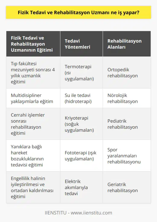 Fizik Tedavi ve Rehabilitasyon Uzmanının İşlevi Fizik tedavi ve rehabilitasyon uzmanı, tıbbi sağlık personeli olarak, tıp fakültelerinden mezun olduktan sonra fizik tedavi ve rehabilitasyon alanında dört yıl süren uzmanlık eğitimi almışlardır. Bu uzmanların temel işleri, kırık, sinir kesisi ve benzer sorunlarda gerçekleştirilen cerrahi işlemler sonrasında rehabilitasyon ve yanıklara bağlı hareket bozukluklarının tedavisini sağlamaktır. Multidisipliner Yaklaşımla Fizik Tedavi ve Rehabilitasyon Fizik tedavi ve rehabilitasyon, bireyin yaşamını ve yaşam kalitesini etkileyen engellilik halinin iyileştirilmesi ve ortadan kaldırılması kapsamında multidisipliner yaklaşımlar kullanarak, hastanın sosyal hayatına etkin bir şekilde geri dönmesini sağlar. Bu alanda, hastaların belirli durumları da göz önünde bulundurarak, en uygun tedavi seçeneğini uygularlar. Rehabilitasyon Yöntemleri ve Teknolojik Araçlar Fizik tedavi ve rehabilitasyon süreçlerinde, termoterapi (ısı uygulamaları), su ile tedavi, kriyoterapi, fototerapi, elektrik akımlarıyla tedavi ve ilaçla tedavi gibi birçok yöntem ve teknolojik araç kullanılır. Bu yöntemlerle, hastaların hareket kısıtlılığı ve fonksiyon kayıpları minimize edilir veya ortadan kaldırılır. Rehabilitasyon Çeşitleri Fizik tedavi ve rehabilitasyon uzmanları, kas ve iskelet sistemi hastalıklarıyla ilgili ve ortopedik girişimler sonrasında yapılan ortopedik rehabilitasyon, inme sonrasında meydana gelen hareket bozuklukları, yüz felci, sinir zedelenmeleri sonrasında sağlanabilecek nörolojik rehabilitasyon, doğum esnasında ortaya çıkan rahatsızlıklar kapsamında pediatrik rehabilitasyon gibi farklı alanlarda hizmet vermektedirler. Sonuç olarak, fizik tedavi ve rehabilitasyon uzmanları, kapsamlı eğitimleri ve multidisipliner yaklaşımları sayesinde, hastaların yaşam kalitelerini artırmayı ve engellilik durumlarını ortadan kaldırmayı amaçlayan önemli bir rol üstlenmektedirler.