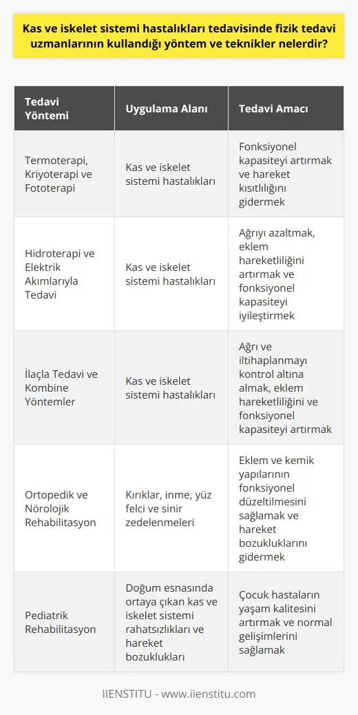 Kas ve İskelet Sistemi Hastalıkları Tedavisi Fizik tedavi uzmanları, kas ve iskelet sistemi hastalıklarının tedavisinde multidisipliner yaklaşımlar kullanarak rehabilitasyon sürecinde önemli bir rol oynarlar. Bu uzmanlar, tıp fakültesi eğitimlerinin ardından fizik tedavi ve rehabilitasyon alanında uzmanlık kazanarak hastaların ağrılarını azaltmak, hareket kısıtlılıklarını gidermek ve yaşam kalitesini artırmak için birçok yöntem ve teknolojik araçlar kullanırlar. Termoterapi, Kriyoterapi ve Fototerapi Uygulamaları Kas ve iskelet sistemi hastalıkları tedavisinde kullanılan yöntemlerden bazıları, termoterapi (ısı uygulamaları), kriyoterapi (soğuk uygulamalar) ve fototerapi (ışık uygulamaları) gibi uygulamalardır. Bu yöntemler, hastaların fonksiyonel kapasitelerini artırmak ve hareket kısıtlılığına bağlı sorunları gidermek amacıyla kullanılır. Hidroterapi ve Elektrik Akımlarıyla Tedavi Su ve elektrik akımlarıyla gerçekleştirilen tedaviler, kas ve iskelet sistemi hastalıklarının rehabilitasyonunda kullanılan diğer yöntemler arasındadır. Hidroterapi, su ortamında yapılan çeşitli fiziksel ve fizyolojik etkilerin kullanılmasıyla hastaların ağrılarını azaltır ve eklem hareketliliğini artırır. Elektrik akımlarıyla tedavi ise, kas güçlendirme ve sinir uyarılması ile hastaların fonksiyonel kapasitelerinin iyileştirilmesine yardımcı olur. İlaçla Tedavi ve Kombine Yöntemler Kas ve iskelet sistemi hastalıklarının tedavisinde ilaç uygulamaları da önemli bir yere sahiptir. Antiinflamatuar, analjezik ve diğer ilaçlar, ağrı ve iltihaplanmanın kontrol altında tutulması için kullanılırken, kas gevşetici ilaçlar eklem hareketliliğini ve fonksiyonel kapasiteyi artırmaya yöneliktir. İlaçla tedavi, genellikle diğer fizik tedavi ve rehabilitasyon yöntemleri ile kombine şekilde uygulanarak hastanın iyileşme süreci hızlandırılır. Ortopedik ve Nörolojik Rehabilitasyon Kas ve iskelet sistemi hastalıklarıyla ilişkili ortopedik ve nörolojik sorunların rehabilitasyonu da fizik tedavi uzmanları tarafından gerçekleştirilir. Ortopedik rehabilitasyon, kırık ve benzeri sorunlar sonrasında eklem ve kemik yapılarının fonksiyonel düzeltilmesini hedeflerken, nörolojik rehabilitasyon inme, yüz felci ve sinir zedelenmeleri sonrasında hareket bozukluklarının giderilmesini amaçlar. Pediatrik Rehabilitasyon Son olarak, doğum esnasında ortaya çıkan kas ve iskelet sistemi rahatsızlıkları ve hareket bozuklukları için pediatrik rehabilitasyon uygulanır. Bu süreçte doktorlar, çocuk hastaların yaşam kalitesini artırmak ve normal gelişimlerini sağlamak için fizik tedavi ve rehabilitasyon yöntemlerini kullanırlar.