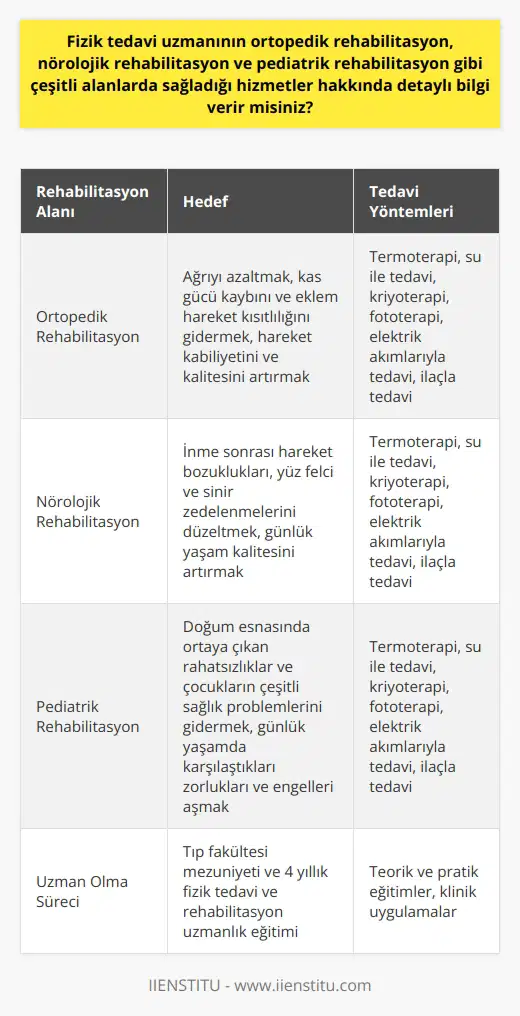 Fizik Tedavi Uzmanının Hizmet Alanları Ortopedik Rehabilitasyon Fizik tedavi ve rehabilitasyon uzmanları, kas ve iskelet sistemi hastalıkları ve ortopedik girişimler sonrasında gerçekleştirilen ortopedik rehabilitasyonları yönetir. Bu süreçte hastaların ağrısını azaltmayı, kas gücü kaybını ve eklem hareket kısıtlılığını hedefler, aynı zamanda hastanın hareket kabiliyetinin ve kalitesinin artırılmasını sağlar. Nörolojik Rehabilitasyon Fizik tedavi uzmanları, inme sonrasında meydana gelen hareket bozuklukları, yüz felci ve sinir zedelenmeleri sonrasında sağlanabilecek nörolojik rehabilitasyonlarda görev alır. Nörolojik rehabilitasyon sürecinde, hastanın hareket ve denge bozukluğu gibi sorunlarını düzeltebilir ve günlük yaşam kalitesinde önemli bir artış sağlayabilir. Pediatrik Rehabilitasyon Doğum esnasında ortaya çıkan rahatsızlıklar ve çocukların çeşitli sağlık problemleri için uygulanan pediatrik rehabilitasyon, fizik tedavi uzmanlarının hizmet sağladığı önemli bir alanıdır. Bu bağlamda çocukların günlük yaşamlarında karşılaştıkları zorluklar ve engellerin aşılmasına yönelik rehabilitasyon süreçleri düzenlenir. Rehabilitasyon Yöntemleri ve Teknolojik Araçlar Fizik tedavi ve rehabilitasyon süreçlerinde kullanılan tedavi yöntemleri ve teknolojik araçlar, hastanın özel durumu ve sorunlarına göre uygun şekilde uygulanır. İşlem sırasında termoterapi olarak adlandırılan ısı uygulamaları, su ile tedavi, kriyoterapi uygulamaları, fototerapi, elektrik akımlarıyla tedavi ve ilaçla tedavi gibi birçok farklı yöntem kullanılabilir. Sonuç olarak, fizik tedavi ve rehabilitasyon uzmanları, ortopedik, nörolojik ve pediatrik rehabilitasyon gibi çeşitli alanlarda hizmet sağlar ve hastaların yaşam kalitesini önemli ölçüde artıran bir rol oynar. Bu mesleğe girebilmek için üniversitelerin tıp fakültesi bölümlerini tamamlamak ve ardından dört yıl boyunca fizik tedavi ve rehabilitasyon alanında uzmanlık eğitimi almak gerekmektedir.