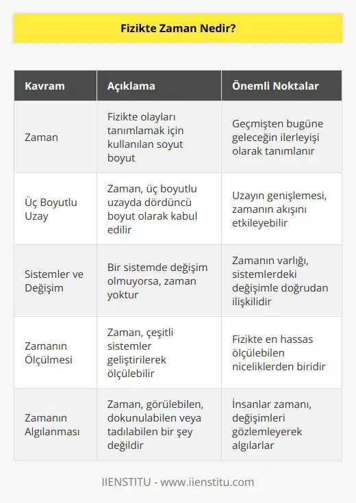 Fizikçiler zamanı, geçmişten bugüne geleceğin ilerleyişi şeklinde tanımlarlar; içinde olduğumuz üç boyutlu uzayda, olayları tanımlamak için kullanılan gerçekliğin dördüncü ve soyut olan boyutu olarak kabul edilir. Temel olarak, bir sistemde değişme olmuyorsa, zamanda yoktur, zamansızdır. Zaman görebildiğimiz, dokunabildiğimiz veya tadabildiğimiz bir şey değil, ancak çeşitli sistemler geliştirerek akışını ölçebiliyoruz, fizikte en hassas ölçülebilen niceliklerden biridir zaman.
