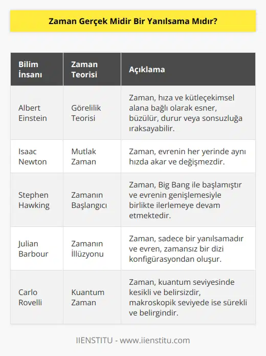 Zaman hakkında objektif olarak var veya yok demek zor; zaman kavramı hakkında bilim insanları arasında bir uzlaşma yok gibi görünüyor. Fakat bilimsel kavrayışlar çerçevesinde şunlar rahatlıkla söylenebilir; zaman esner, büzülür, durur veya sonsuza ıraksayabilir. Einsteina ait olan bu fikirler, yakın zamana kadar sadece teorilerdi, zamanın esnek olduğu artık deneylerle ispatlanmıştır.