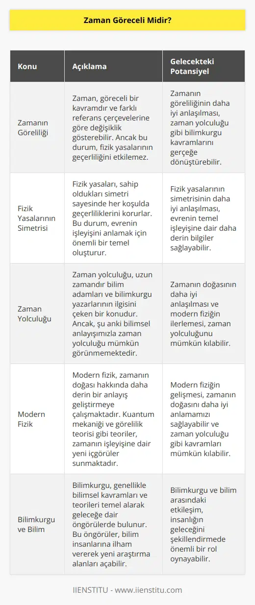 Zaman göreceli bir kavramdır ama bu görelilik fizik yasalarını etkilemez. Fizik yasaları sahip oldukları simetri sayesinde her koşulda geçerliliğini muhafaza eder. Kim bilir modern fizik zaman kavramını daha ayrıntılı bir şekilde anlayabilirse, birçok bilim adamının ve bilim-kurgu yapımcısının fantezisi olan geleceğe ve geçmişe yolculuk rutin yapılan işlerden birisi olabilir.