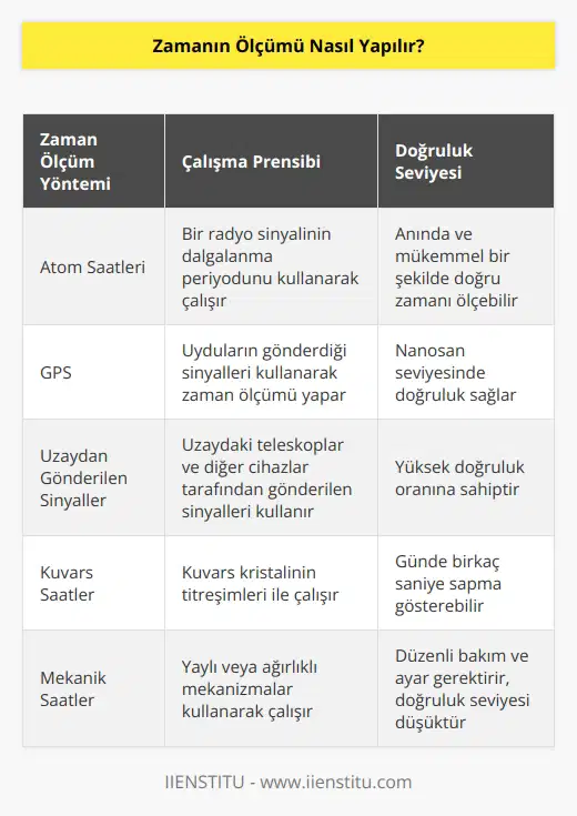 Zamanın ölçümü, evrensel bir standart olan, atom saatleri ve diğer kesin zaman kaynakları kullanılarak yapılır. Atom saatleri, anında ve mükemmel bir şekilde doğru zamanı ölçebilen kesin saatlerdir. Atom saatleri, bir radyo sinyalinin dalgalanma periyodu kullanılarak çalışır. Diğer kesin zaman kaynakları, GPS ve uzaydan gönderilen sinyallerdir. Bunların her biri, zamanın doğru ölçülmesi için kullanılır.