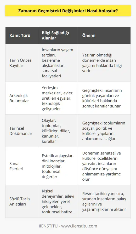 Zamanın geçmişteki değişimlerini anlamak için, tarih öncesi kayıtlar, tarihsel dokümanlar,   k buluntular ve diğer kanıtlar kullanılır. k buluntular, özellikle, insanların önceki yaşamları hakkında çok şey öğrenmemize yardımcı olur. Bunlar insanların yerleşim merkezleri, evleri ve ürettikleri eşyalar hakkında bilgi verir. Tarihsel dokümanlar ise, geçmişteki olayları, toplumları ve kültürleri öğrenmemize yardımcı olur. Bu dokümanlar, insanların kullandıkları dil, kültürler, uyguladıkları kanunlar ve kurallar hakkında önemli bilgiler içerir. Bunlar, geçmişteki toplumların nasıl yaşadıklarını anlamamıza yardımcı olur.