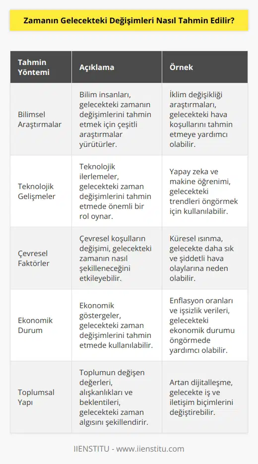 Gelecekteki zaman değişimlerini tahmin etmek için, insanlar çeşitli bilimsel ve teknolojik bilgilere dayanarak tahminler yapabilirler. Bunun yanı sıra, insanlar çevresel koşulların, ekonomik durumun ve toplumun genel yapısının değişimlerini dikkate alarak zamanın gelecekteki değişimlerini tahmin etmeye çalışırlar. İnsanlar, gelecekteki zaman değişimlerini tahmin etmek için araştırmalar yürütebilir, istatistikler kullanabilir ve çeşitli faktörleri değerlendirebilirler. Ayrıca, insanlar tahmin yapmak için veri madenciliği, sosyal ağ analizi ve diğer tür analitik yöntemleri de kullanabilirler.