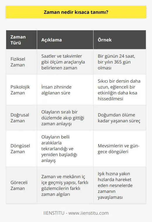 Zaman Kavramının Tanımı Zaman, olayların ve süreçlerin sıralanması ve ölçülmesi amacıyla bilim ve felsefe alanlarında kullanılan bir kavramdır. İnsanların geçmiş, şimdiki zaman ve gelecek arasında ayırım yapabilmelerini sağlar. Zamanın Sınıflandırılması Zaman kavramı, çeşitli şekillerde sınıflandırılabilir. İlk olarak, fiziksel zaman ve psikolojik zaman olarak iki ana kategoriye ayrılır. Fiziksel zaman, saatler ve takvimler gibi ölçüm araçlarıyla belirlenirken, psikolojik zaman insan zihninde algılanan süredir. Doğrusal ve Döngüsel Zaman Doğrusal zaman, olayların sıralı bir düzlemde akıp gittiği zaman anlayışıdır. Genellikle doğuştan ölüme kadar yaşanan süreç olarak düşünülür. Buna karşın, döngüsel zaman kavramı, olayların belli aralıklarla tekrarlandığı ve yeniden başladığı anlayışını ifade eder. Örneğin mevsimlerin döngüsü ve gün-gece döngüleri bu tarz zaman anlayışını temsil eder. Göreceli Zaman Göreceli zaman, ın özel ve genel görelilik teorileri ile ortaya çıkan modern bir zaman kavramıdır. Bu anlayışa göre, zaman ve mekan iç içe geçmiş bir yapıya sahip olup, aynı olay için farklı gözlemcilerin farklı zaman algıları yaşayabileceği kabul edilir. Zaman Yönetimi ve Önemi Günlük yaşamın akışı içerisinde , bireylerin ve toplumların başarısı için önemli bir faktördür. , hem iş hayatında hem de sosyal yaşamdaki öncelikleri ve hedefleri belirlemek ve organize etmek için gereklidir. Özellikle günümüz modern yaşantısı içinde zaman yönetimi, stresi azaltma ve verimliliği artırma açısından büyük önem taşımaktadır. Sonuç olarak, zaman kavramı, geçmişten geleceğe uzanan ve insan hayatının her alanında etkili olan bir olgudur. Bilim, felsefe ve sosyal yaşamdaki anlayışları yönlendirir, diğer yandan yaşam kalitesini artırmaya yönelik zaman yönetimi için de önemli bir temel sağlar.