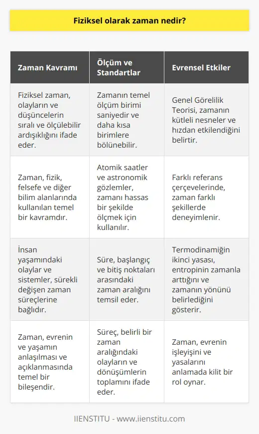 Fiziksel Zamanın Tanımı Fiziksel olarak zaman, dünya ve evren çerçevesindeki olayların sürekli ve düşüncelerin ölçülebilen ardışık bir ölçümle ortaya çıkan olgusudur. Bu kavram, fizik, felsefe ve diğer bilim alanlarında kullanılmaktadır. İnsan yaşamındaki olaylar ve sistemler, sürekli değişen zaman süreçlerine bağlıdır. Ölçüm ve Standartlar Zamanın ölçümünde kullanılan temel birim saniyedir. Saniye, frekansları mil saniye, mikro saniye ve nano saniye gibi daha kısa birimlere bölünerek de kullanılabilir. Ayrıca zaman, atomik saatler ve astronomik gözlemler gibi hassas ölçüm araçları ile ölçülebilir. Evrensel Referans Çerçevesi Einsteinın Genel Görelilik Teorisi, zamanın ve mekanın birbiriyle ilişkili olduğunu savunmaktadır. Bu teori, büyük kütleli nesnelerin ve hızın, zamanın akışını etkilediğini belirtir. Dolayısıyla zaman, kütle ve hız faktörlerine bağlı olarak farklı referans çerçevelerinde farklı deneyimler sunar. Süre ve Süreç Fiziksel zaman, süre ve süreç kavramlarıyla da bağlantılıdır. Süre, başlangıç ve bitiş noktaları arasındaki zaman aralığını temsil ederken, süreç, bu zaman aralığındaki olaylar ve dönüşümlerin toplamını ifade eder. Bir süre beklenebilir ve tahmin edilebilirken, bir süreç daha karmaşık ve belirsizdir. Zamanın Yönü ve Entropi Termodinamiğin ikinci yasası, entropi ile zamanın yönünün ilişkili olduğunu belirtir. Entropi, sistemdeki düzensizliğin ve enerjinin yayılma derecesini ölçen bir büyüklük olarak tanımlanır. Bu yasa, zamana bağlı olarak enerji ve entropinin arttığını, dolayısıyla zamanın sadece ileriye doğru işlediğini gösterir. Sonuç olarak, fiziksel zaman, olayların ve düşüncelerin sıralı ve ölçülebilir karakteristiğini ifade eden geniş bir olgudur. Fizik, felsefe ve diğer bilim alanlarında kullanılan bu kavram, evrenin ve yaşamın anlaşılması ve açıklanmasındaki temel bileşenlerden biridir.