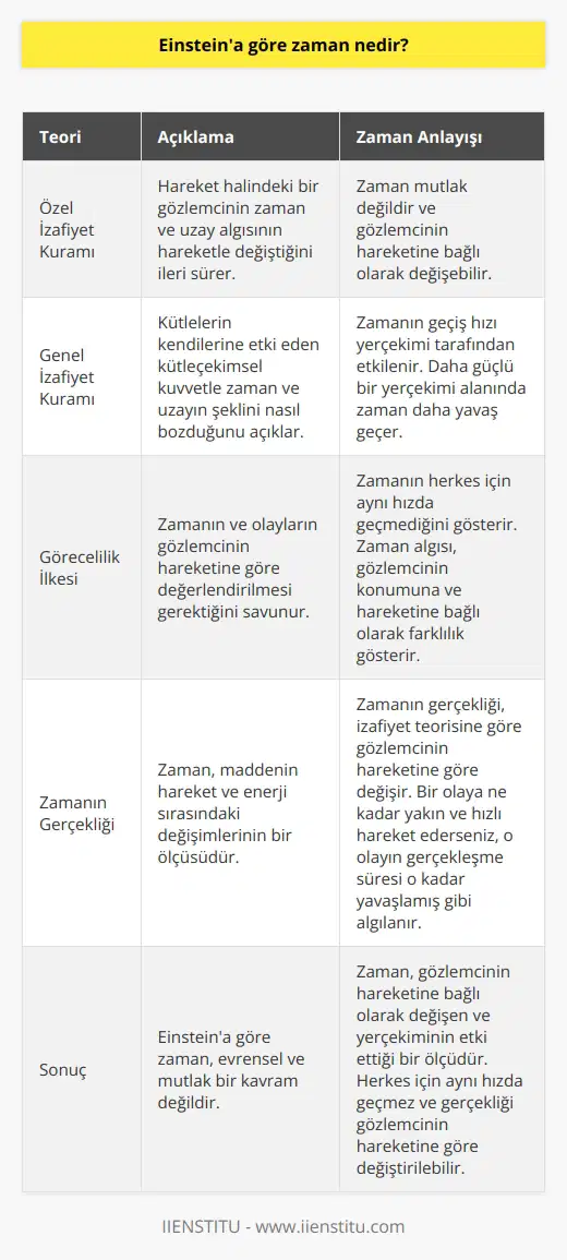 Einsteinın Zaman Anlayışı  Albert Einstein, özellikle izafiyet teorisi üzerine çalışmalarıyla tanınan bir fizikçidir. Onun zaman algısı, bu teorilerin bir parçası olarak ortaya çıkmıştır. Bu nedenle, zamanın ne olduğunu anlamak için Einsteinın izafiyet teorilerini bilmemiz gerekiyor.  Özel İzafiyet Kuramı  Einsteinın özel izafiyet kuramı, hareket halindeki bir gözlemcinin zaman ve uzay algısının hareketle değiştiğini ileri sürer. Bu gözlemler ışık hızına yaklaştıkça daha belirgin hale gelir. Bu teoride, Einstein zamanın mutlak olmadığını, gözlemcinin hareketine bağlı olarak değişebileceğini ifade etmiştir.  Genel İzafiyet Kuramı  Einsteinın genel izafiyet kuramı ise, kütlelerin kendilerine etki eden kütleçekimsel kuvvetle zaman ve uzayın şeklini nasıl bozduğunu açıklar. Bu teoride, zamanın geçiş hızının yerçekimi tarafından etkilendiğini de belirtir. Yani, daha güçlü bir yerçekimi alanının olduğu yerlerde zaman daha yavaş geçer.  Zamanın Göreceliliği  Einsteinın zaman anlayışının temelinde görecelilik ilkesi vardır. Görecelilik ilkesine göre, zamanın ve olayların gözlemcinin hareketine göre değerlendirilmesi gerekir. Bu da zamanın herkes için aynı hızda geçmediğini gösterir. Bir insanın zaman algısı, nerede bulunup nasıl hareket etiğine bağlı olarak farklılık gösterir.  Zamanın Gerçekliği  Einstein için zaman, maddenin hareket ve enerji sırasındaki değişimlerin bir ölçüsüdür. Sürekli bir akış içinde bulunup, belirli olaylar ve süreçler arasındaki ilişkileri sağlayan bir yapıdadır. Zamanın gerçekliği, izafiyet teorisine göre gözlemcinin hareketine göre de değişir. Bir olaya ne kadar yakın ve hızlı hareket ediyorsanız, o olayın gerçekleşme süresi o kadar yavaşlamış gibi algılanır.  Sonuç olarak, Einsteina göre zaman, evrensel ve mutlak bir kavram değil, gözlemcinin hareketine bağlı olarak değişen ve yerçekiminin etki ettiği bir ölçüdür. Bu anlayış, zamanın, herkes için aynı hızda geçmediğini ve gerçekliğinin gözlemcinin hareketine göre değiştirilebileceğini vurgular.