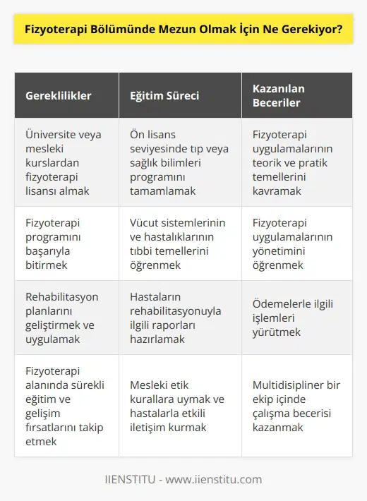Fizyoterapi bölümünde mezun olmak için, çoğu ülkede, üniversite veya mesleki kurslardan bir fizyoterapi lisansı almak gerekiyor. Fizyoterapi lisansı almak için, ön lisans seviyesinde bir tıp veya sağlık bilimleri programını tamamlamanız veya bir fizyoterapi programını başarıyla bitirmeniz gerekiyor. Bölümlerin koşulları ve gereklilikleri arasında, fizyoterapi uygulamalarının teorik ve pratik temellerini kavramak, vücut sistemlerinin ve hastalıklarının tıbbi temellerini öğrenmek, fizyoterapi uygulamalarının yönetimini öğrenmek, rehabilitasyon planlarını geliştirmek ve uygulamak, hastaların rehabilitasyonuyla ilgili raporları hazırlamak ve ödemelerle ilgili işlemleri yürütmek gibi konular bulunmaktadır.