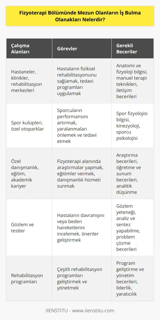 Fizyoterapi mezunları genellikle hastanelerde, kliniklerde, spor kulüplerinde, rehabilitasyon merkezlerinde, özel otoparklarda ve diğer tıbbi kurumlarda çalışırlar. Ayrıca, fizyoterapi mezunları özel danışmanlık, eğitim, danışmanlık, danışmanlık, danışmanlık ve akademik kariyerler için de uygun olabilir. Fizyoterapistler ayrıca hastaların davranışını veya beden hareketlerini incelemek ve öneriler geliştirmek için kullanılan çeşitli gözlem ve testleri de gerçekleştirebilirler. Fizyoterapistler, ayrıca, çeşitli rehabilitasyon programları geliştirmek ve yönetmek için de uygun olabilir. Fizyoterapistler, hastalara ağrıyı azaltmak veya bazı vücut hareketlerini kazanmak için çeşitli ekipmanları ve teknikleri kullanabilirler. Fizyoterapistler ayrıca, hastalara ek öneriler ve uygulamalar önerebilir.