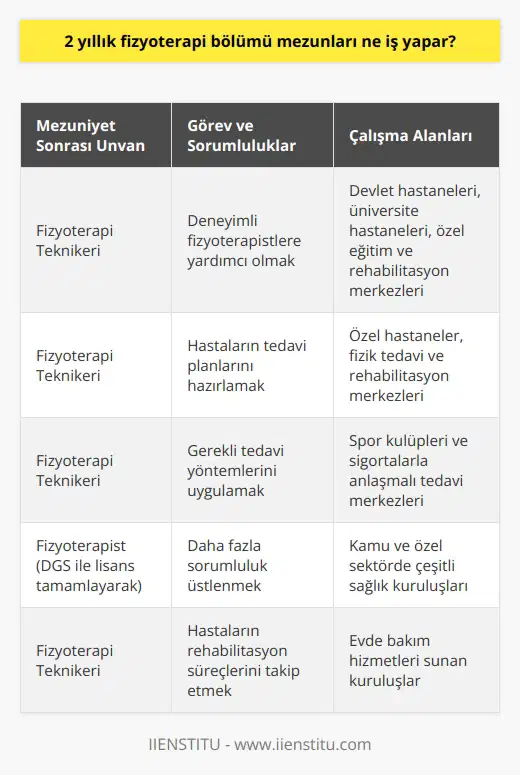 2 Yıllık Fizyoterapi Bölümü Mezunları Ne İş Yapar? Fizyoterapi bölümü öğrencileri, iki yıllık önlisans eğitimi sonunda olarak sağlık sektöründe edilmektedirler. Fizyoterapi teknikerleri, çeşitli fiziksel rahatsızlıklar ve yaralanmalar geçiren hastaların fizik tedavi süreçlerine destek olurlar. Bu alandaki mezunlar, hem devlet hem de özel sektörde çalışma imkanlarına sahiptir. nin Görevleri nin görevi, deneyimli fizyoterapistlere yardımcı olarak hastaların rehabilitasyon süreçlerinin etkili bir şekilde gerçekleştirilmesinde önemli bir rol oynamaktır. Bu kapsamda, hastaların tedavi planlarını hazırlamak, gerekli tedavi yöntemlerini uygulamak ve sürecin takibini yapmak nin sorumlulukları arasındadır. Mesleki Gelişim ve Yükselme İmkânları 2 yıllık fizyoterapi bölümünden mezun olanlar, kariyerlerine daha fazla yükselmek istediklerinde Dikey Geçiş Sınavı (DGS) ile lisans fizyoterapi programlarına geçiş yapabilirler. Bu sayede, öğrenciler 4 yıllık fizyoterapi bölümünü tamamlayarak fizyoterapist unvanını alabilir ve daha fazla sorumluluk üstlenme imkanına sahip olurlar. Kamu ve Özel Sektörde İş İmkânları 2 yıllık fizyoterapi bölümü mezunları, hem kamu hem de özel sektörde çalışabilirler. Kamu sektöründe öğrenciler, devlet hastaneleri, üniversite hastaneleri ve özel eğitim ve rehabilitasyon merkezlerinde edilebilirler. Özel sektörde ise hastalar, özel hastaneler, fizik tedavi ve rehabilitasyon merkezleri, spor kulüpleri ve sigortalarla anlaşmalı tedavi merkezlerinde görev alabilirler. Sonuç olarak, 2 yıllık fizyoterapi bölümü öğrencileri, sağlık sektörünün önemli bir alanında yer alarak hastaların yaşam kalitesini artırmaya katkı sağlamaktadırlar. Mezunlar, hem kamu hem de özel sektörde edilerek çeşitli iş imkanlarına sahip olmakta ve kariyerlerini geliştirebilmektedirler.