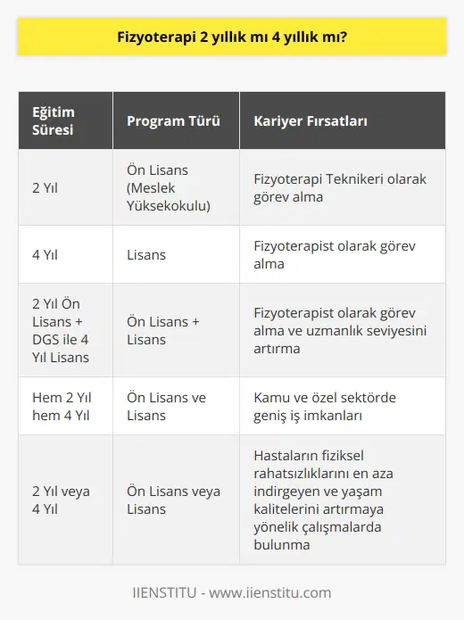 Fizyoterapi Bölümü Eğitim Süreleri  Üniversite sınavı sonrasında önem kazanan    arasında fizyoterapi de bulunmaktadır. Fizyoterapi bölümü, 2 yıllık TYT puanı ile öğrenci alan ve ön lisans programında sunulan bir alandır. Fizyoterapi eğitimi, çeşitli fiziksel rahatsızlıklar ve yaralanmalar geçiren hastaların fizik tedavi sürecinde görev almayı amaçlamaktadır. Bu nedenle, fizyoterapi bölümü, sağlık alanındaki geniş imkânlar nedeniyle özellikle ülkemizde tercih edilmektedir.  2 Yıllık Fizyoterapi Bölümünün İşleyişi  2 yıllık fizyoterapi programı kapsamında verilen eğitim, hastaların fizik tedavi ve rehabilitasyon ihtiyaçlarını karşılamaya yöneliktir. Bu programı tamamlayan mezunlar, tekniker olarak görev alarak fizyoterapistlere yardımcı olmaktadır. Hem devlet hem de özel üniversitelerde düzenlenen bu program, üniversitelerin Meslek Yüksekokullarına bağlı olarak işlemektedir.  Lisans Düzeyinde Fizyoterapi Eğitimi  Fizyoterapi alanında eğitim almak isteyen öğrenciler, ön lisans programının yanı sıra 4 yıllık lisans programını da tercih edebilirler. 2 yıllık fizyoterapi bölümünden mezun olduktan sonra, DGS sınavıyla lisans düzeyinde eğitime devam etme imkânı da bulunmaktadır. Bu sayede, öğrenciler lisans düzeyinde daha kapsamlı bir eğitim alarak, alanlarındaki uzmanlık düzeyini artırabilirler.  İş İmkanları ve Kariyer Fırsatları  Fizyoterapi bölümünden mezun olan öğrenciler, hem 2 yıllık hem de 4 yıllık eğitim sonrasında sağlık sektöründe geniş iş imkânlarına sahip olmaktadır. Ülkemizde sağlık alanında hem kamu hem de özel sektörde iş fırsatları bulunması, bu mesleğin tercih edilmesinde etkili olmaktadır. Fizyoterapi teknikerleri ve fizyoterapistler, hastaların fiziksel rahatsızlıklarını en aza indirgeyen ve yaşam kalitelerini artırmaya yönelik çalışmalarda bulunarak, sağlık sektörünün vazgeçilmez unsurlarından biri olmaktadır.