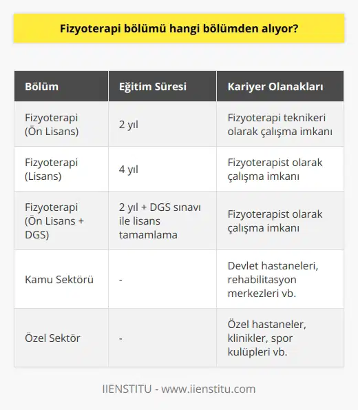 Fizyoterapi Bölümü ve Özellikleri Fizyoterapi bölümü, üniversite eğitimi sonrası tercih döneminde sağlıkla ilgili en popüler alanlardan biridir. Özellikle iki yıllık TYT puanıyla öğrenci kabul eden fizyoterapi bölümü, önemli nden birini sunarak, gerekli bir alan olduğunu kanıtlamıştır. Hem devlet hem de özel üniversiteler bu alanda eğitim imkanı sunmaktadır. Fizyoterapi Mesleğinin İşlevi Fizyoterapi alanında çalışan profesyoneller, çeşitli fiziksel rahatsızlık ve yaralanmalar geçiren hastaların sağlıklarını ve yaşam kalitelerini artırmak için fizik tedavi uygulamalarını gerçekleştirirler. Bu meslek dalı, bireylerin yaşadığı sorunlara yönelik hareket etkinliği ve fiziksel yöntemler geliştirerek onların yaşamsal hareketlerini kolaylaştırmaktadır. Eğitim ve Kariyer Olanakları Ülkemizde fizyoterapi alanında eğitim almak isteyenler için ön lisans ve lisans düzeyinde programlar bulunmaktadır. İki yıllık fizyoterapi eğitimini tamamlayan mezunlar, tekniker olarak görev yapabilirler. Bu teknikerler, fizyoterapi uzmanına yardımcı olarak çalışarak etkin tedavi yöntemlerini uygularlar. DGS Sınavı ve Lisans Bölümü Eğer iki yıllık fizyoterapi bölümünü bitirip, bu alanda daha üst düzey eğitim almak isterseniz; DGS sınavına girerek başarınıza bağlı olarak lisans fizyoterapi bölümüne geçebilirsiniz. Bu sayede, lisans düzeyinde eğitim almış fizyoterapist olarak çalışma imkanına kavuşabilirsiniz. İş İmkanları Fizyoterapi bölümünden mezun olanlar, hem kamu hem de özel sektörde geniş iş olanaklarına sahiptirler. Ülkemizde sağlık alanında yaratılan bu geniş iş imkânları sayesinde, fizyoterapistler ihtiyaç duyulan birçok alanda çalışabilirler. Sonuç olarak, fizyoterapi bölümü sağlık alanındaki önemli meslek dallarından biridir. İki yıllık ve dört yıllık eğitim seçenekleri ile öğrencilere farklı kariyer olanakları sunan bu bölüm, özellikle ülkemizde geniş iş imkanlarıyla dikkat çekmektedir.