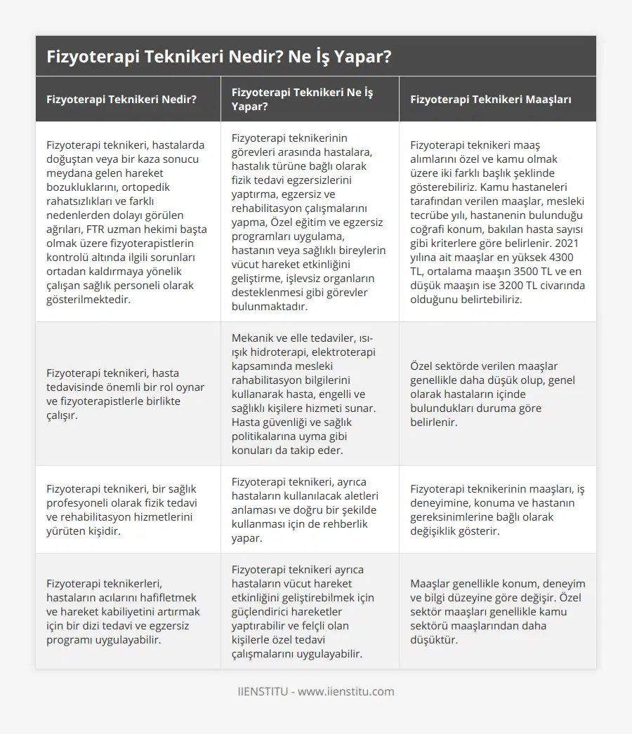Fizyoterapi teknikeri, hastalarda doğuştan veya bir kaza sonucu meydana gelen hareket bozukluklarını, ortopedik rahatsızlıkları ve farklı nedenlerden dolayı görülen ağrıları, FTR uzman hekimi başta olmak üzere fizyoterapistlerin kontrolü altında ilgili sorunları ortadan kaldırmaya yönelik çalışan sağlık personeli olarak gösterilmektedir, Fizyoterapi teknikerinin görevleri arasında hastalara, hastalık türüne bağlı olarak fizik tedavi egzersizlerini yaptırma, egzersiz ve rehabilitasyon çalışmalarını yapma, Özel eğitim ve egzersiz programları uygulama, hastanın veya sağlıklı bireylerin vücut hareket etkinliğini geliştirme, işlevsiz organların desteklenmesi gibi görevler bulunmaktadır,  Fizyoterapi teknikeri maaş alımlarını özel ve kamu olmak üzere iki farklı başlık şeklinde gösterebiliriz Kamu hastaneleri tarafından verilen maaşlar, mesleki tecrübe yılı, hastanenin bulunduğu coğrafi konum, bakılan hasta sayısı gibi kriterlere göre belirlenir 2021 yılına ait maaşlar en yüksek 4300 TL, ortalama maaşın 3500 TL ve en düşük maaşın ise 3200 TL civarında olduğunu belirtebiliriz, Fizyoterapi teknikeri, hasta tedavisinde önemli bir rol oynar ve fizyoterapistlerle birlikte çalışır, Mekanik ve elle tedaviler, ısı-ışık hidroterapi, elektroterapi kapsamında mesleki rahabilitasyon bilgilerini kullanarak hasta, engelli ve sağlıklı kişilere hizmeti sunar Hasta güvenliği ve sağlık politikalarına uyma gibi konuları da takip eder, Özel sektörde verilen maaşlar genellikle daha düşük olup, genel olarak hastaların içinde bulundukları duruma göre belirlenir, Fizyoterapi teknikeri, bir sağlık profesyoneli olarak fizik tedavi ve rehabilitasyon hizmetlerini yürüten kişidir, Fizyoterapi teknikeri, ayrıca hastaların kullanılacak aletleri anlaması ve doğru bir şekilde kullanması için de rehberlik yapar, Fizyoterapi teknikerinin maaşları, iş deneyimine, konuma ve hastanın gereksinimlerine bağlı olarak değişiklik gösterir, Fizyoterapi teknikerleri, hastaların acılarını hafifletmek ve hareket kabiliyetini artırmak için bir dizi tedavi ve egzersiz programı uygulayabilir, Fizyoterapi teknikeri ayrıca hastaların vücut hareket etkinliğini geliştirebilmek için güçlendirici hareketler yaptırabilir ve felçli olan kişilerle özel tedavi çalışmalarını uygulayabilir, Maaşlar genellikle konum, deneyim ve bilgi düzeyine göre değişir Özel sektör maaşları genellikle kamu sektörü maaşlarından daha düşüktür