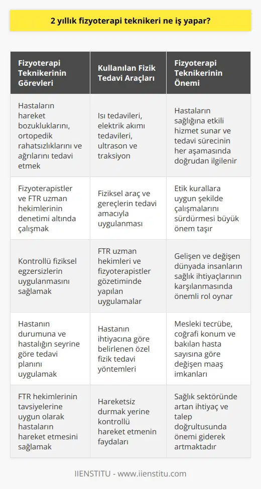 Fizyoterapi Teknikerinin Önemi ve Görevleri  Fizyoterapi teknikeri, sağlık sektöründe önemli bir rol oynayan profesyoneldir. Hastaların doğuştan ya da kazalar sonucu ortaya çıkan hareket bozuklukları, ortopedik rahatsızlıklar ve çeşitli nedenlerle oluşan ağrıları tedavi etmeye yönelik çalışmalarda fizyoterapistlerin ve FTR uzman hekimlerinin denetimi altında görev alan sağlık çalışanıdır. Peki, fizyoterapi teknikeri ne iş yapar ve hangi görevlere sahiptir?  Fizyoterapi Teknikerinin Kullandığı Fizik Tedavi Araçları  Fizyoterapi çalışmaları, 19. yüzyılın sonlarından beri kullanılan fiziksel araç ve gereçlerin tedavi amacıyla yapılan uygulamalardır. İşın tedavileri, elektrik akımı tedavileri, ultrason ve traksiyon gibi birçok yöntem fizyoterapistler ve fizik tedavi teknikerleri tarafından kullanılır. Özellikle 2025 yılına doğru, fizik tedavi uygulamaları daha fazla FTR uzman hekimleri ve fizyoterapistler gözetiminde yapılmaktadır.  Kontrollü Fiziksel Egzersizlerin Önemi  Uzman FTR doktorları tarafından hastalara en fazla tavsiye edilen konu kontrollü fiziksel egzersizlerin yapılmasıdır. Daha önceki yıllarda doktorlar, hastaların hareket etmeden sık sık yatmaları ve dinlenmeleri istenirken, FTR hekimleri hareketsiz durmak yerine daha çok hareket etmelerinin faydalı olduğunu öngörmektedir. Ancak bu durum, hastanın durumuna ve hastalığın seyrine bağlı olarak değişebilir.  Fizyoterapi Teknikerinin Görev ve Sorumlulukları  Fizyoterapi teknikeri, tedavi sürecinin her aşamasında hastalarla doğrudan ilgilenir ve hastanın sağlığına etkili hizmet sunar. Bu bağlamda fizyoterapi teknikerinin önemi büyüktür ve etik kurallara uygun şekilde çalışmalarını sürdürmelidir.  Fizyoterapi Teknikeri Maaşları  Fizyoterapi teknikeri maaşlarını özel ve kamu hastaneleri olarak iki farklı başlıkta değerlendirebiliriz. Kamu hastanelerinde verilen maaşlar, mesleki tecrübe yılı, coğrafi konum ve bakılan hasta sayısına göre değişkenlik gösterebilir.  Sonuç olarak, fizyoterapi teknikeri hareket bozuklukları ve ortopedik rahatsızlıkların tedavisi sürecinde önemli bir rol oynar. Gelişen ve değişen dünyada insanların sağlık ihtiyaçlarının karşılanması adına fizyoterapi teknikerinin görev ve sorumlulukları büyük önem taşımaktadır.