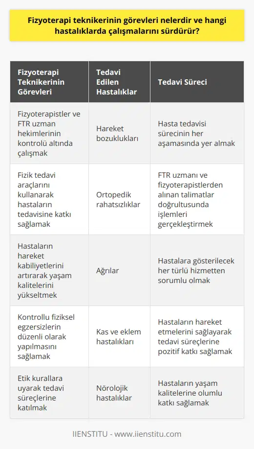 Fizyoterapi Teknikerinin Görevleri ve Sorumlulukları    , hasta süreçlerinde önemli bir rol oynamaktadır. Hareket bozuklukları, ortopedik rahatsızlıklar ve ağrılar nedeniyle yaşanan sorunları gidermeye yönelik çalışan bu sağlık personelleri, fizyoterapistler ve FTR uzman hekimlerin kontrolü altında görev yapmaktadırlar. Fizyoterapi teknikerleri, 19. yüzyılın sonlarından beri kullanılan pek çok fizik tedavi aracını kullanarak hastaların tedavisine katkı sağlamaktadırlar.  Tedavi Uygulamalarında Fizyoterapi Teknikerinin Rolü  Hasta tedavisi sürecinde fizyoterapi teknikeri, tedavi sürecinin her aşamasında yer alarak önemli sorumluluklar üstlenir. FTR uzmanından ve fizyoterapistlerden aldıkları talimatlar doğrultusunda, hastaların uygulanacak işlemleri gerçekleştirirler. Bu sayede, insan sağlığının geliştirilmesine katkı sağlayan teknikerler, hastaların hareket kabiliyetlerini artırarak yaşam kalitelerini yükseltirler.  FTR Uzmanlarının Tavsiyeleri ve Hasta Uygulamaları  Uzman FTR doktorları tarafından hastalara en çok önerilen konu, kontrollü fiziksel egzersizlerin düzenli olarak yapılmasıdır. Hareketsiz durmak yerine hastaların hareket etmeleri, FTR hekimlerinin öngördüğü şekilde tedavi süreçlerine pozitif katkı sağlayacaktır. Fizyoterapi teknikeri, bu süreçte hastaya gösterilecek her türlü hizmetten sorumludur.  Fizyoterapi Teknikerlerinin Maaşları  Fizyoterapi teknikerlerinin maaşları, özel ve kamu hastanelerde çalışmalarına bağlı olarak farklılık gösterir. Kamu hastanelerinde, mesleki tecrübe yılı, coğrafi konum ve hasta sayısı gibi kriterler maaşlarda değişikliklere sebep olabilirken, özel hastanelerde ise maaşlar daha değişkendir.  Sonuç olarak, fizyoterapi teknikerleri, insan sağlığı üzerinde önemli etkileri olan hastalıkların tedavisinde önemli ve aktif bir role sahiptirler. Bu nedenle, bu mesleği icra eden teknikerlerin etik kurallara uyarak tedavi süreçlerine katılmaları ve hastaların yaşam kalitelerine olumlu katkı sağlamaları amaçlanmaktadır.