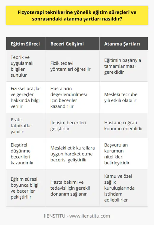 Fizyoterapi Teknikeri Eğitimi ve Atanma Şartları  Fizik tedavi teknikeri önemine paralel olarak, fizyoterapi teknikerine yönelik eğitim süreçleri ve sonrasındaki atanma şartlarının sağlamlığı büyük öneme sahiptir. Fizyoterapi teknikerleri, doğuştan veya bir kaza sonucu meydana gelen hareket bozuklukları, ortopedik rahatsızlıkları ve çeşitli nedenlerle görülen ağrıların tedavisinde görev alarak hasta iyileşme sürecini desteklemektedirler. Bu nedenle, bu meslek grubunun eğitim ve istihdam süreçlerini değerlendirmek önem arz etmektedir.  Fizyoterapi Teknikeri Eğitimi ve Beceri Gelişimi  Fizyoterapi teknikeri eğitimi, öğrencilere hareket ve fonksiyon bozukluklarının tedavisine yönelik çalışmaların teorik ve uygulamalı bilgilerini sunar. Bu süreç içerisinde, adayların fizik tedavi yöntemleri, fiziksel araçlar ve gereçler, hastaların değerlendirilmesi ve pratik tatbikatlar ile ilgili bilgi ve beceri sahibi olması amaçlanır. Eğitim süresi boyunca, öğrencilerin   , eleştirel düşünme ve    kurallara uygun hareket edebilme becerileri de geliştirilmeye çalışılır.  Fizyoterapi Teknikeri Atanma Şartları ve İstihdam Durumu  Atanma süreçlerinde, fizyoterapi teknikeri adaylarının eğitimlerini başarıyla tamamlamış olması, kamu ve özel hastanelerde iş bulmaları için önemli bir kıstastır. Fizyoterapi teknikerlerinin atanma şartlarında, mesleki tecrübe yılı, hastane coğrafik konumu ve başvurulan kurumun nitelikleri gibi faktörler etkili olabilir. Bu bağlamda, adayların eğitimlerini tamamladıktan sonra kamu ve özel sağlık kuruluşlarında uygun pozisyonlara atanarak görevlerine başlaması söz konusu olmaktadır.  Sonuç  Fizyoterapi teknikeri eğitim süreçleri ve atanma şartları, bu meslek grubunun getirdiği öneme ve sorumluluklara uyum sağlayacak nitelikte olmalıdır. Hastaların tedavi sürecine katkıda bulunan bu teknikerlerin, iyi bir eğitim alarak başarılı iş hayatına geçmelerini sağlamak, hem hasta sağlığı için hem de sağlık hizmeti kalitesi için oldukça önemlidir.