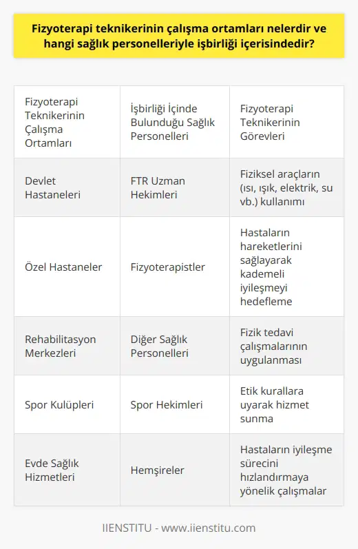 Fizyoterapi Teknikeri Çalışma Ortamları ve İşbirliği İçinde Bulunduğu Sağlık Personelleri  Fizyoterapi teknikeri olarak adlandırılan sağlık personelleri, hastaların doğuştan veya kaza sonucu meydana gelen hareket bozuklukları, ortopedik rahatsızlıkları ve farklı nedenlerden dolayı görülen ağrıların tedavisinde önemli bir role sahiptir. Bu tedavilerin uygulanması aşamasında fizyoterapi teknikerleri, FTR uzman hekimleri ve fizyoterapistlerle işbirliği içerisinde çalışmaktadır.  Fizyoterapi teknikerlerinin görev alanı, fizik tedavi çalışmaları kapsamında yapılan tedavilere ilişkin ışın, ısı, elektrik, su gibi fiziksel araçların kullanılmasıdır. Bu tedaviler, özellikle 19. yüzyılın sonlarından itibaren hem Avrupada hem de ABDde fizik tedavi araçları olarak kullanılmıştır. Gelişen ve değişen dünya ile insanların ihtiyaçlarında yaşanan gelişme ve değişim, insan sağlığına yönelik pozitif bir gelişme sağlamıştır.  Uzman FTR doktorlarının en fazla tavsiye ettiği konu ise kontrollü fiziksel egzersizlerdir. Fizyoterapi teknikerleri, bu noktada hastaların hareket etmelerini sağlayarak kademeli olarak iyileşmelerini hedeflemektedir. Fizik tedavi çalışmaları ve uygulamaları, 2025 yılına doğru daha çok FTR uzman hekimleri ve fizyoterapistlerin gözetiminde fizyoterapi teknikerleri tarafından gerçekleştirilmektedir.  FTR uzman doktorları, fizyoterapistler ve fizik tedavi teknikerlerinin etik kurallara uyarak sunacakları hizmetlerin kalitesi, hastaların sağlığını doğrudan etkileyecektir. Fizyoterapi teknikerlerinin çalışma ortamları ise devlet hastaneleri, özel hastaneler, rehabilitasyon merkezleri ve spor kulüpleri gibi farklı alanlarda yer almaktadır.  Sonuç olarak, fizyoterapi teknikerleri, hastaların sağlığını doğrudan etkileyen önemli bir sağlık personeli olarak görülmektedir. Çalışma ortamlarında FTR uzman hekimleri ve fizyoterapistlerle işbirliği içerisinde olan bu yetkili sağlık personelleri, etik kurallara uyarak hastaların iyileşme sürecini hızlandırmaya yönelik çalışmalar gerçekleştirmektedir.