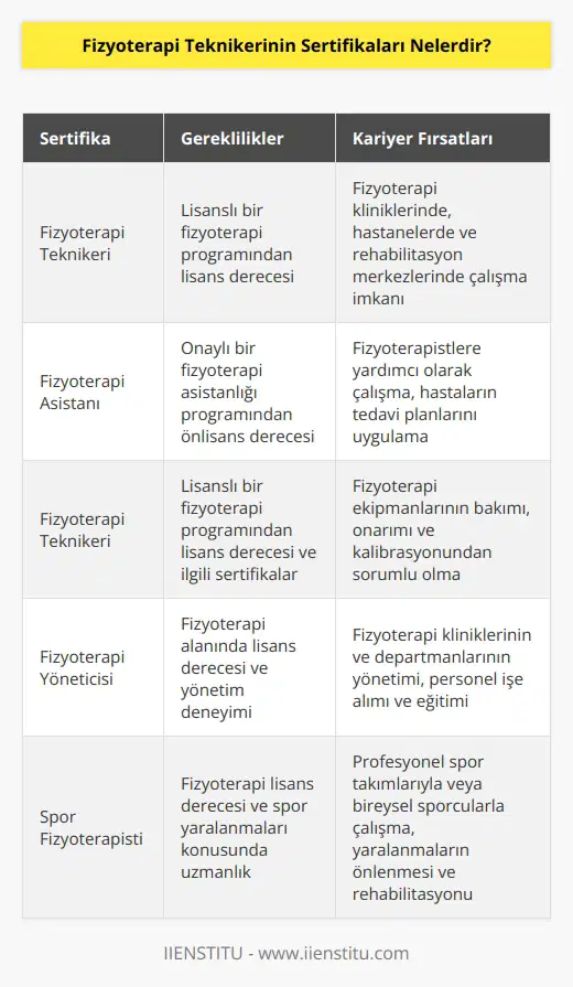 Fizyoterapi teknisyenleri genellikle Kaliforniya, New York ve Florida gibi eyaletlerde çalışırken, lisans almak için lisanslanmış bir fizyoterapi programından lisans almak gerekebilir. Fizyoterapi teknisyenleri için sertifikalar şunlardır: Fizyoterapi Teknikeri, Fizyoterapi ı, Fizyoterapi Teknikeri ve Fizyoterapi Yöneticisi.