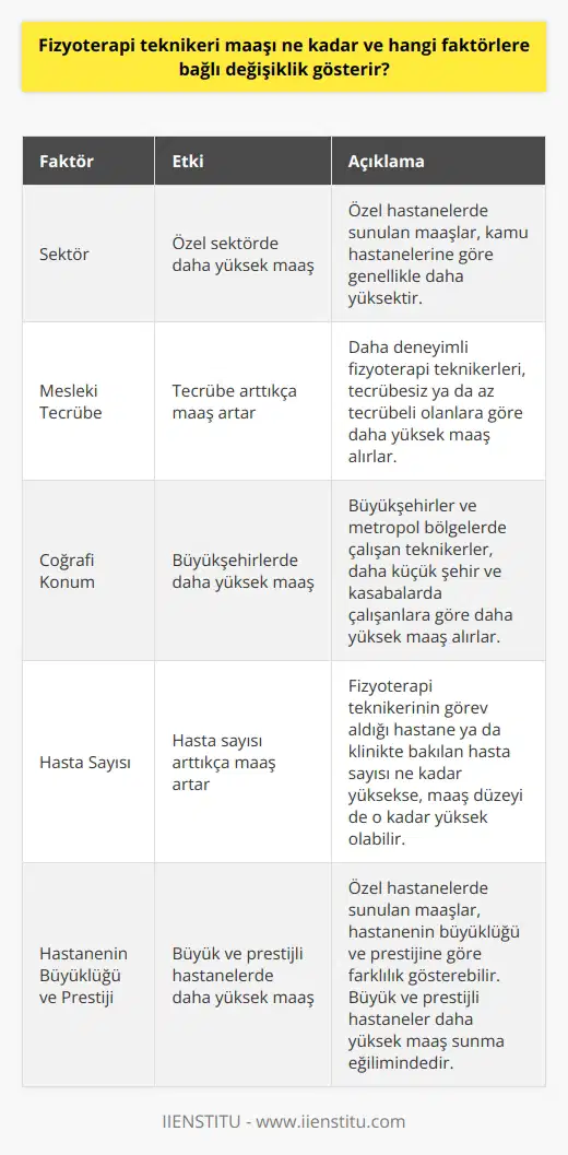 Fizyoterapi Teknikeri Maaşı ve Değişiklik Gösteren Faktörler Fizyoterapi teknikerleri, hastaların doğuştan veya kaza sonucu oluşan hareket bozuklukları, ortopedik rahatsızlıklar ve farklı nedenlerden dolayı görülen ağrıları gidermeye yönelik çalışmalar yaparlar. Bu sağlık personellerinin maaş düzeyleri ise çeşitli faktörlere bağlı olarak değişiklik göstermektedir. Bu faktörler arasında çalıştıkları kurum, mesleki tecrübe ve coğrafi konum yer almaktadır. Kamu ve Özel Sektör Farklılığı Fizyoterapi teknikeri maaşlarını öncelikle özel ve kamu hastaneleri şeklinde iki farklı başlık altında ele alabiliriz. Kamu hastaneleri tarafından verilen maaşlar, özel hastanelere göre genellikle daha düşük seviyede olmaktadır. Bununla birlikte, özel hastanelerde sunulan maaşlar da hastanenin büyüklüğü ve prestijine göre farklılık gösterebilir. Mesleki Tecrübe ve Maaş İlişkisi Fizyoterapi teknikerlerinin maaşlarında önemli bir etken de mesleki tecrübedir. Tecrübesiz ya da az tecrübeli teknikerlerin maaşları, daha deneyimli teknikerlerinkine göre görece düşüktür. Bu durum, sektörde geçirilen yıllar ve kazanılan deneyim ile doğru orantılı olarak artış göstermektedir. Coğrafi Konum ve Hasta Sayısı Etkisi Fizyoterapi teknikeri maaşlarında diğer bir etken ise, hastanenin bulunduğu coğrafi konumdur. Büyükşehirlerde ve metropol bölgelerinde çalışan teknikerlerin maaşları, daha küçük şehir ve kasabalarda çalışan teknikerlere göre daha yüksektir. Ayrıca, teknikerin görev aldığı hastane ya da klinikte bakılan hasta sayısı da maaş düzeyinde etkili olabilmektedir. Sonuç olarak, fizyoterapi teknikeri maaşları özel ve kamu sektöründe çalışma durumu, mesleki tecrübe, coğrafi konum ve hasta sayısı gibi faktörlerle değişiklik göstermektedir. Bu nedenle, maaş beklentilerini belirlerken bu faktörlerin her birini dikkate almak önem taşımaktadır.