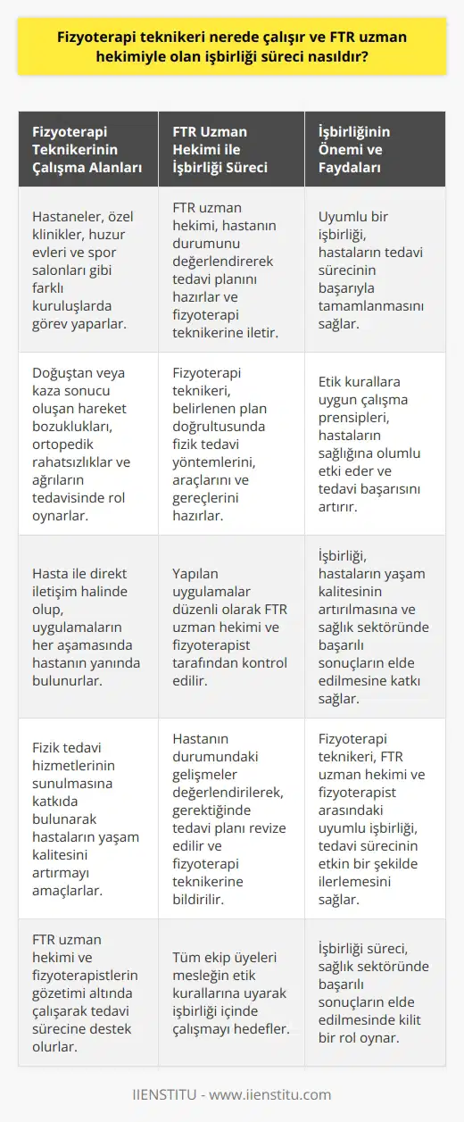 Fizyoterapi Teknikerinin Çalışma Alanları ve İşbirliği Süreci Fizyoterapi teknikeri, hastaların doğuştan veya bir kaza sonucu meydana gelen hareket bozuklukları, ortopedik rahatsızlıklar ve farklı nedenlerden dolayı görülen ağrıların tedavisinde önemli bir rol oynar. Tedavi sürecinde FTR uzman hekimi ve fizyoterapistlerin gözetimi altında çalışan bu sağlık personeli, hastaların yaşam kalitesini artırmak için fizik tedavi hizmetlerinin sunulmasına katkıda bulunur. Özellikle FTR uzman hekimi ile fizyoterapi teknikeri arasındaki işbirliği, hastaların tedavi süreçlerinin başarılı şekilde tamamlanması açısından büyük önem taşımaktadır. Fizyoterapi teknikerinin çalışma alanları, hastaneler, özel klinikler, huzur evleri ve spor salonları gibi farklı kuruluşlarda yer almaktadır. Hasta ile direkt olarak iletişim halinde olan fizyoterapi teknikeri, uygulamaların her aşamasında hastanın yanında bulunarak tedavi sürecinin etkin bir şekilde ilerlemesini sağlar. FTR Uzman Hekimi İle İşbirliği Süreci Fizyoterapi teknikerinin, FTR uzman hekimi ile işbirliği sürecinde atılması gereken adımlar şunlardır: 1. FTR uzman hekimi tarafından hastanın durumu ve ihtiyaçları değerlendirilerek tedavi planı hazırlanarak fizyoterapi teknikerine iletilir. 2. Fizyoterapi teknikeri, bu plan doğrultusunda hastaların tedavilerinde kullanılacak olan fizik tedavi yöntemlerini, araçlarını ve gereçlerini belirler ve hazırlar. 3. Her aşamada yapılan uygulamaların FTR uzman hekimi ve fizyoterapist tarafından kontrol edilmesi sağlanarak, tedavi sürecinin başarıyla ilerlemesi amaçlanır. 4. Hastanın durumundaki gelişmeler ve sonuçlar düzenli olarak FTR uzman hekimi tarafından değerlendirilerek, gerektiğinde tedavi planının revize edilmesi ve yeni uygulamaların fizyoterapi teknikerine bildirilmesi sağlanır. 5. FTR uzman hekimi, fizyoterapist ve fizyoterapi teknikerinin mesleğin etik kurallarına uyarak işbirliği içinde çalışması hastaların sağlığına doğrudan etki eder ve tedavi başarısını artırır. Sonuç olarak, fizyoterapi teknikerinin çalışma alanları ve FTR uzman hekimiyle olan işbirliği süreci, hastaların tedavisine yönelik başarıyı etkileyen önemli faktörlerdendir. Bu süreçte uyumlu bir işbirliği ve etik kurallara uygun çalışma prensiplerinin benimsenmesi, hastaların yaşam kalitesinin artırılmasına katkı sağlar ve sağlık sektöründe başarılı sonuçların elde edilmesinde kilit bir rol oynar.