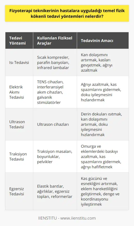 Fizyoterapi Teknikerinin Uyguladığı Tedavi Yöntemleri  Fizik tedavi teknikerleri, hastaların özellikle doğuştan gelen veya bir kaza sonucu ortaya çıkan hareket bozuklukları, ortopedik rahatsızlıklar ve ağrılarının tedavilerine yardımcı olarak çalışmaktadırlar. Bu tedavilerde kullanılan temel fizik kökenli yöntemler arasında ışın tedavisi, elektrik akımı tedavisi, ultrason, ve traksiyon gibi yöntemler bulunmaktadır. Tüm bu yöntemler, FTR uzman hekimlerin ve fizyoterapistlerin gözetiminde fizik tedavi teknikerleri tarafından uygulanmaktadır.  Fiziksel Araç ve Gereçlerin Kullanımı  19. yüzyılın sonlarından itibaren ısı, ışın, elektrik ve su gibi fiziksel araçlar, hastaların rehabilitasyonunda kullanılmaya başlanmıştır. Gelişen teknoloji ile birlikte bu araçlar tedavilerde daha etkili ve yaygın bir şekilde kullanılır hale gelmiştir.   Kontrollü Fiziksel Egzersiz Önemi  Uzman FTR doktorları tarafından hastalara önerilen önemli bir konu da kontrollü fiziksel egzersizlerin yapılmasıdır. Geçmiş yıllarda hastaların hareketsiz kalmaları ve sürekli dinlenmeleri istenirken, günümüzde fiziksel aktivitelerin daha sağlıklı olduğu düşünülmektedir. Tabii ki bu durum hastanın özelliklerine ve hastalığın durumuna göre değişkenlik gösterebilir.  Etik Kurallara Uygun Uygulamalar  Fizyoterapi teknikerinin sunduğu hizmetin hastanın sağlığı üzerinde doğrudan etkisi olduğundan, fizik tedavi uygulamalarının etik kurallarına uygun ve doğru bir şekilde yapılması büyük önem taşımaktadır. Fizyoterapi teknikerlerinin görev ve sorumlulukları, hastaların tedavi süreçlerinin güvenli ve başarılı bir şekilde tamamlanabilmesi için dikkatle yerine getirilmelidir.  Sonuç olarak, fizyoterapi teknikerlerinin hastalara uyguladığı temel fizik kökenli tedavi yöntemleri, hastaların yaşam kalitesini arttıran ve hareket kabiliyetlerini geliştiren önemli bir rol oynamaktadır. Teknolojinin gelişmesiyle birlikte fizik tedavi teknikerlerinin kullanabileceği daha etkili ve modern yöntemler ortaya çıkmış olup, bu alandaki gelişmeler hastaların tedavilerinde daha iyi sonuçlar alınmasına olanak sağlamaktadır.